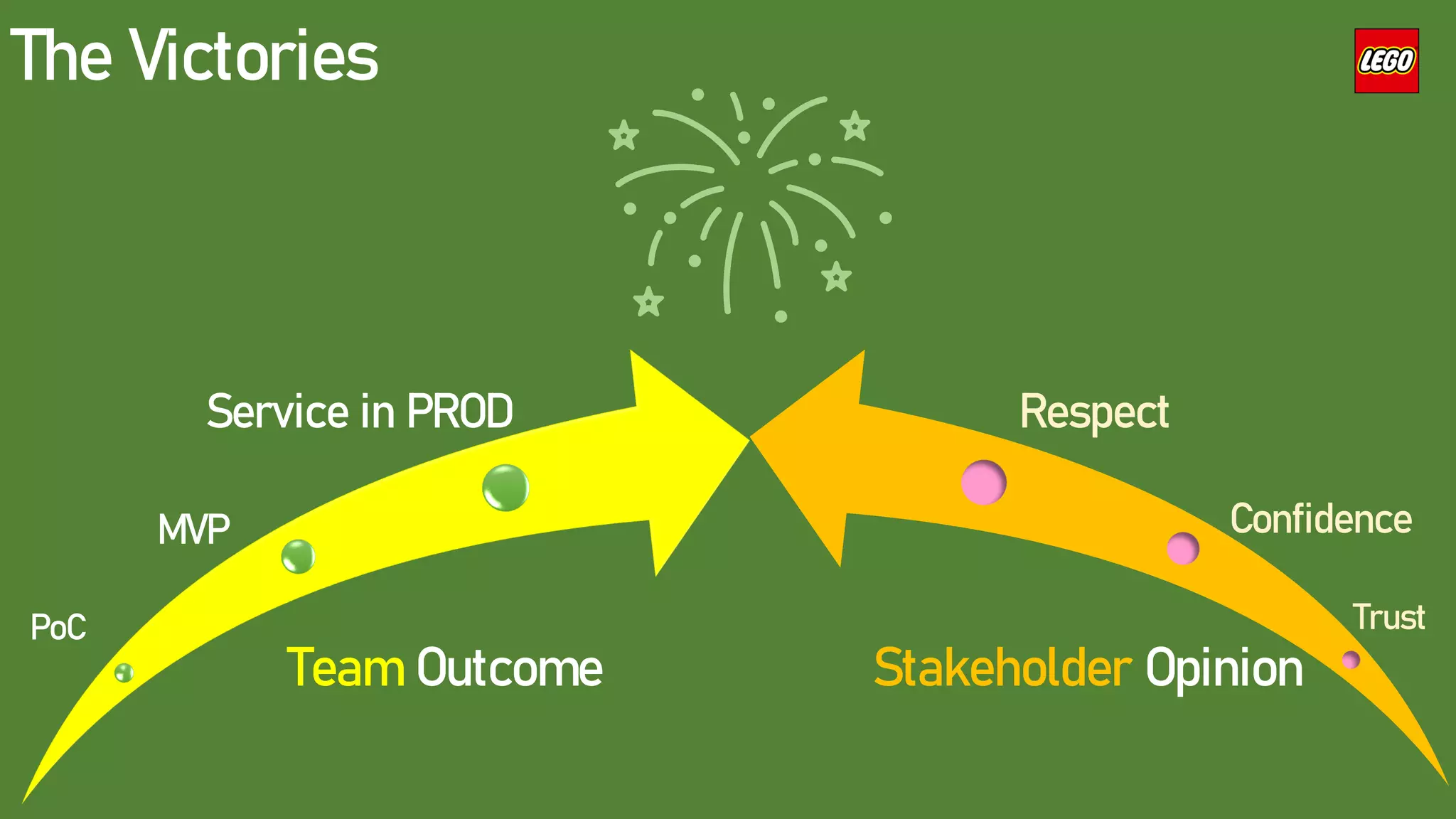 The Victories
Team Outcome
PoC
MVP
Service in PROD
Trust
Confidence
Respect
Stakeholder Opinion
 