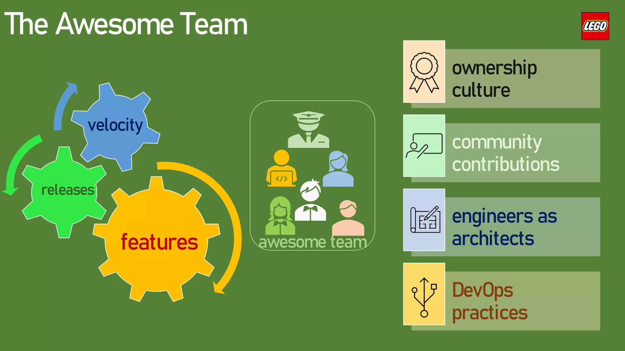The Awesome Team
ownership
culture
community
contributions
engineers as
architects
releases
features
velocity
awesome team
DevOps
practices
 