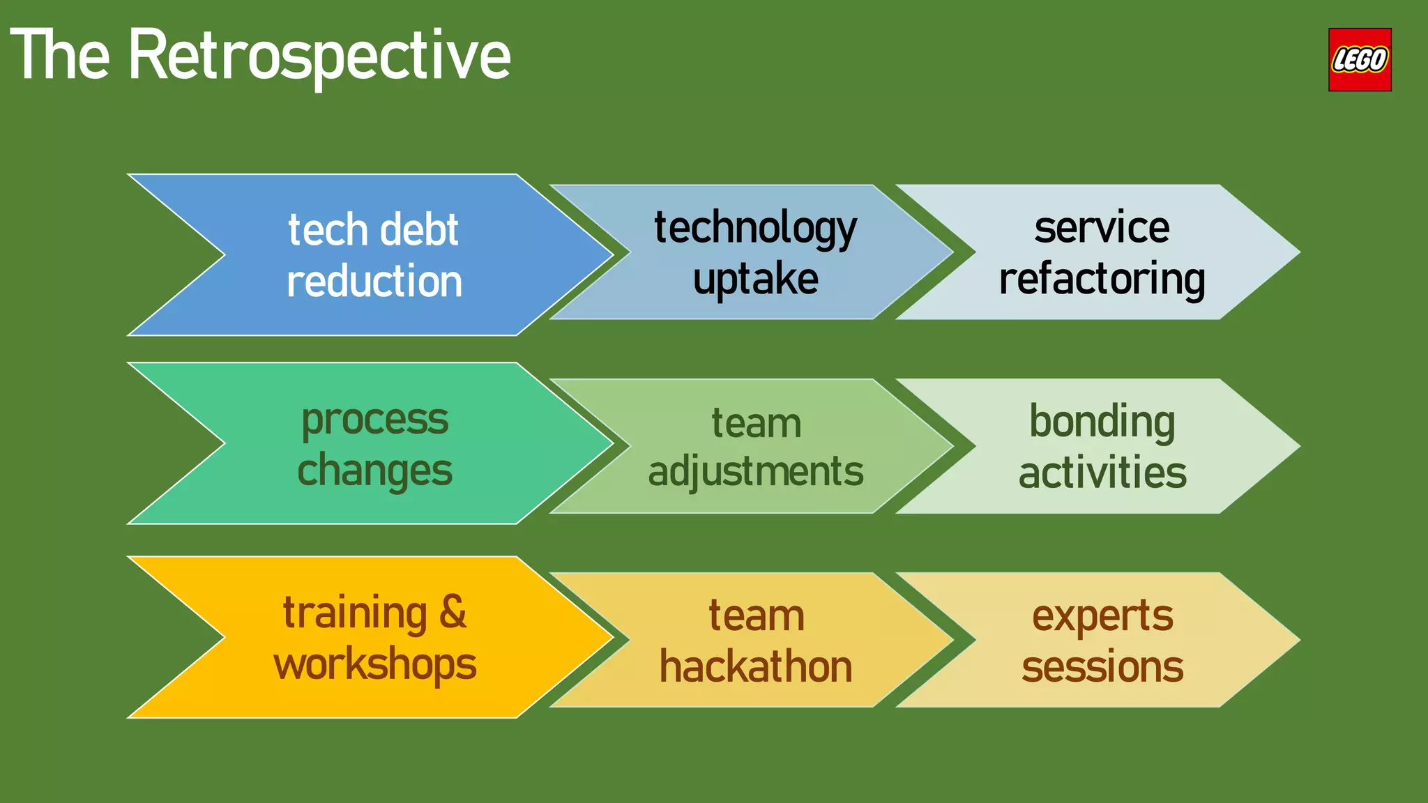 The Retrospective
tech debt
reduction
technology
uptake
service
refactoring
process
changes
team
adjustments
bonding
activities
training &
workshops
team
hackathon
experts
sessions
 