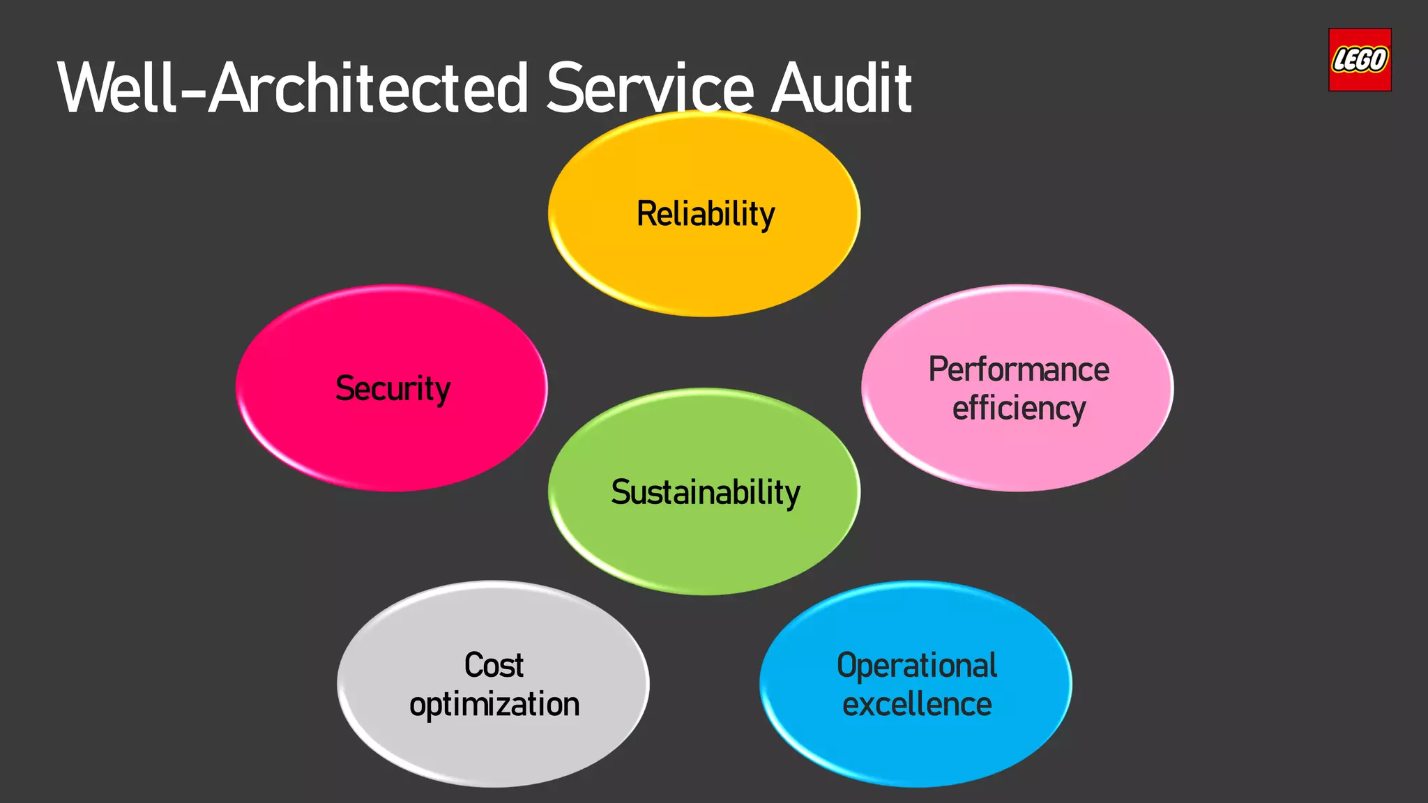 Reliability
Performance
efficiency
Operational
excellence
Cost
optimization
Security
Well-Architected Service Audit
Sustainability
 