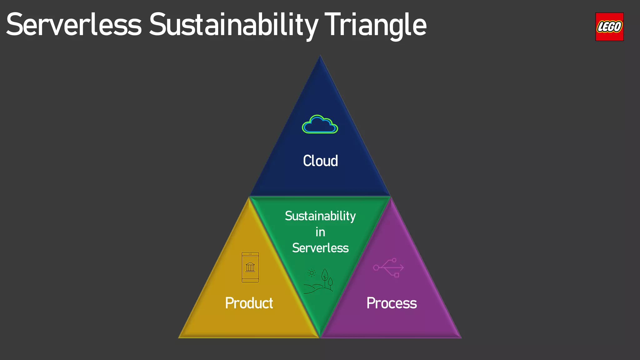 Serverless Sustainability Triangle
Cloud
Product Process
Sustainability
in
Serverless
 