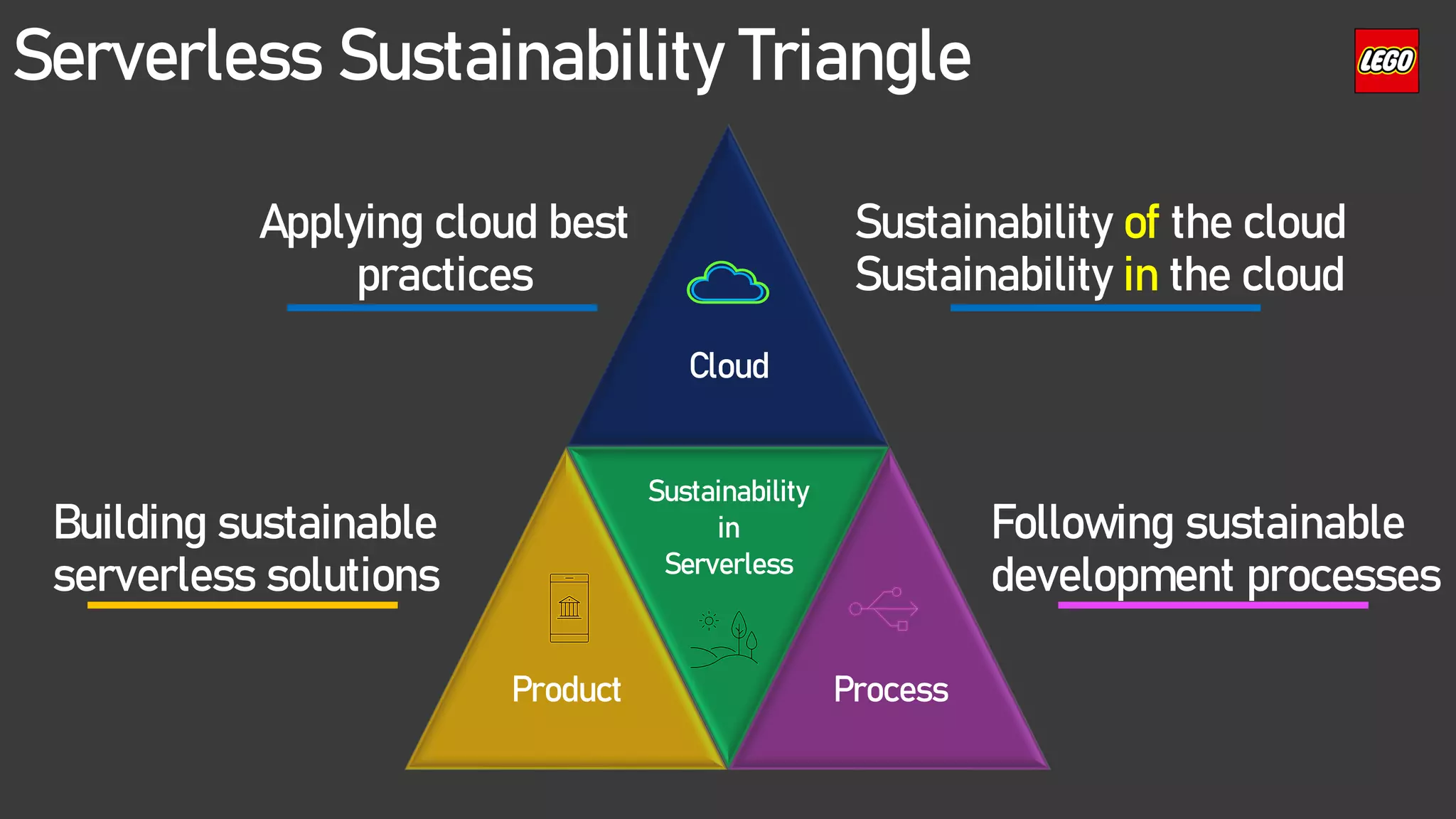 Serverless Sustainability Triangle
Cloud
Product Process
Sustainability
in
Serverless
Building sustainable
serverless solutions
Following sustainable
development processes
Applying cloud best
practices
Sustainability of the cloud
Sustainability in the cloud
 