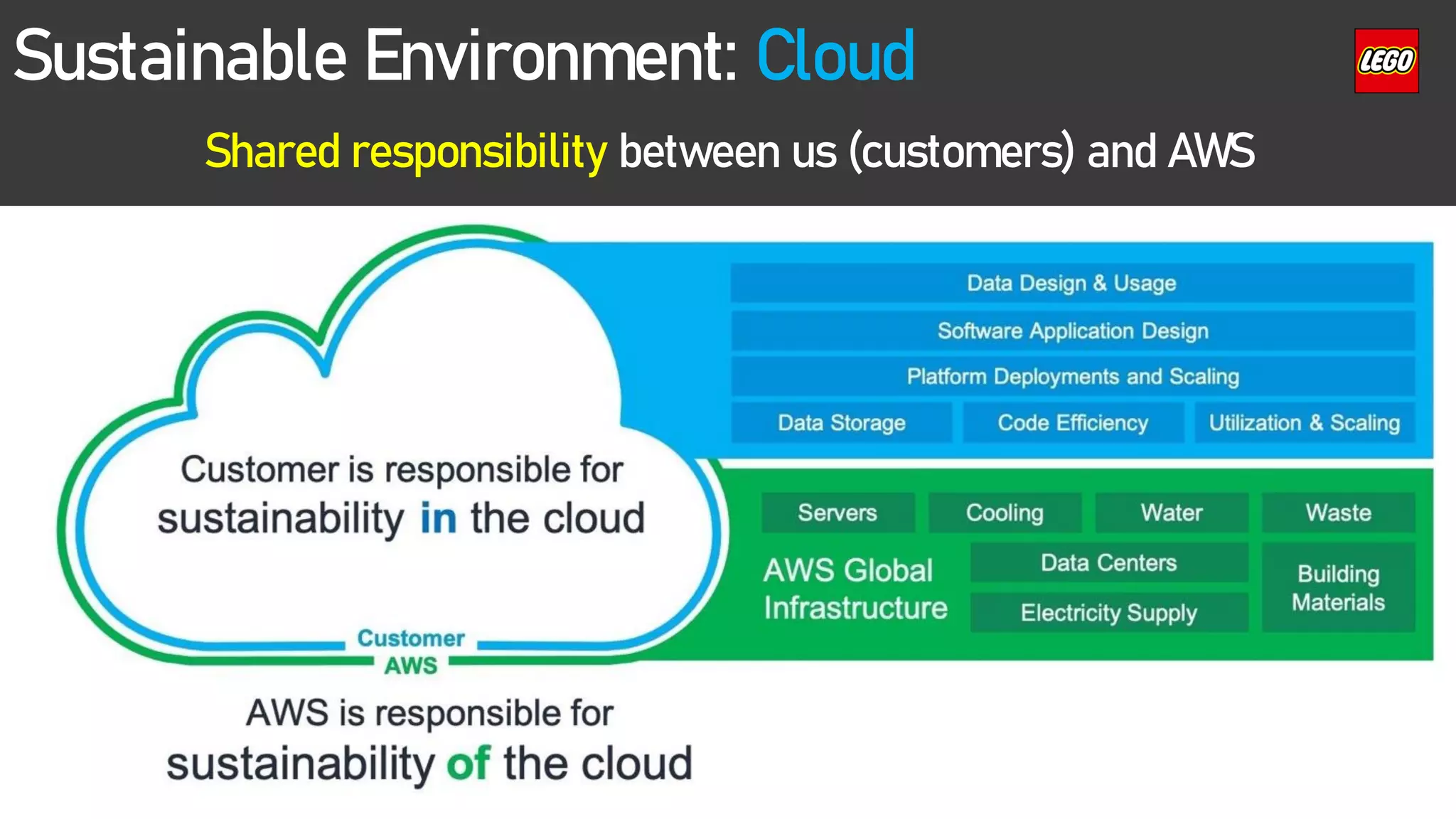 Sustainable Environment: Cloud
Shared responsibility between us (customers) and AWS
 
