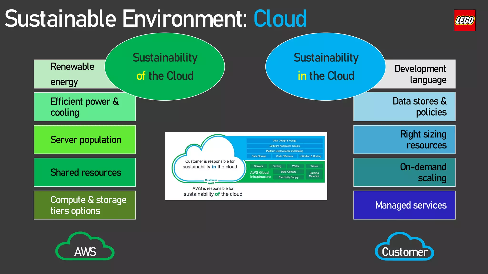 Sustainable Environment: Cloud
Renewable
energy
Efficient power &
cooling
Sustainability
of the Cloud
Development
language
Data stores &
policies
Sustainability
in the Cloud
Server population
Right sizing
resources
Shared resources
On-demand
scaling
Compute & storage
tiers options
Managed services
AWS Customer
 