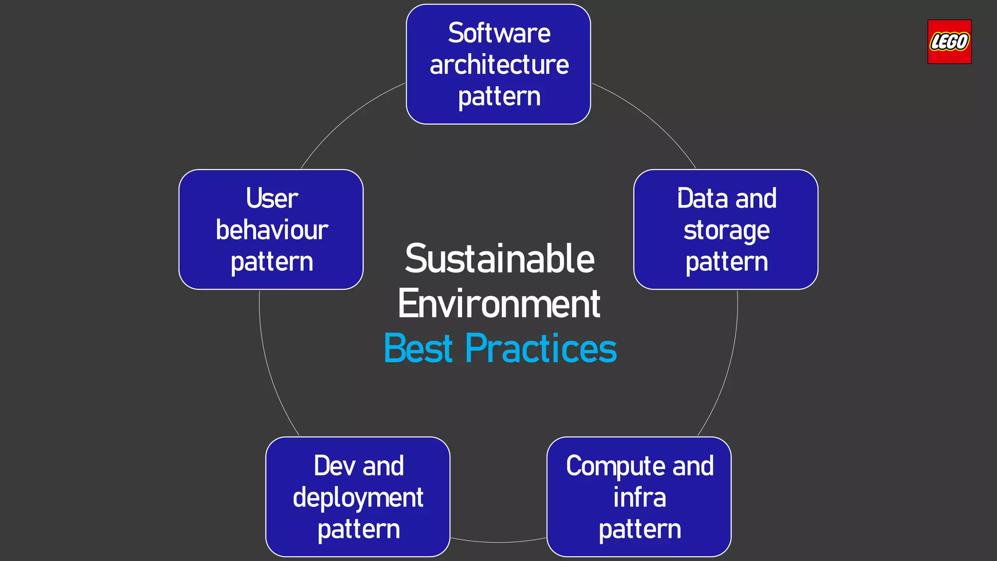 Data and
storage
pattern
Compute and
infra
pattern
User
behaviour
pattern
Dev and
deployment
pattern
Software
architecture
pattern
Sustainable
Environment
Best Practices
 