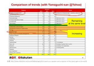 出典:	
  h"p://www.slideshare.net/ssuser968fab/agile2014-­‐report-­‐as-­‐a-­‐speaker-­‐and-­‐a-­‐reporter-­‐of-­‐the-­‐latest-­‐agile-­‐in-­‐the-­‐world	
伊藤さんの参加レポート	
 
