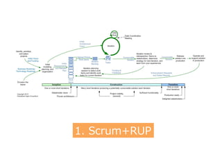 ⼤大きなライフサイクル視点。
４つの典型(ただし、テーラリング重要)
1. Scrum+RUP
2. Advanced  Lean
3. Lean  CD
4. Lean  Startup
DADにはフェーズがある
 