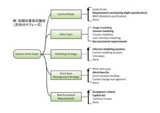 フェーズごとにゴール駆動
 