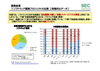 出典： 「グローバル化を支えるIT人材確保・育成施策に関する調査」概
要報告書　2011年 3月 (IPA)	
IT技術者の所属先	
Prepackaged : パッケージソフトを購入	
Custom : 外部発注作業	
Own account : 自社開発ソフト	
出典：「Bureau of Economic Analysis 
http://www.bea.gov/national/xls/soft-invest.xls」	
73.4	
 
88.2	
 
96.3	
 
	
 	
 	
 	
 	
 Prepackaged	
 
	
 	
 	
 	
 	
 Custom	
 
	
 	
 	
 	
 	
 Own	
 account	
 
単位(Billions of dollars)	
米国民間部門における 
ソフトウェア投資	
72%
28% 25%
N/A
25% 20%
50% 45%
55%
28%
N/A
72% 75% 75% 80%
50% 55%
45%
0%
10%
20%
30%
40%
50%
60%
70%
80%
90%
100%
ITサービス企業
ユーザ企業
 
