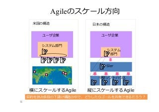 56
ユーザ企業
システム部⾨門
ユーザ企業
システム
部⾨門
SIer
⽶米国の構造 ⽇日本の構造
横にスケールするAgile 縦にスケールするAgile
Agileのスケール⽅方向
中堅ソフトハウス
契約を挟み多段の下請け構造の中で、どうしたらゴールを共有できるだろう？
 