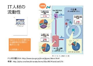 IT⼈人材の
流流動性
IT人材白書2014:	
  h"p://www.ipa.go.jp/jinzai/jigyou/about.html	
Webビジネス企業での
中途採⽤用が圧倒的に
増えている
⼈人材流流動！！！
考察：	
  h"p://qiita.com/kenjihiranabe/items/05ac9d741edc1ee5276	
  
 