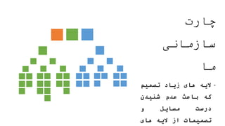‫چارت‬
‫سازمانی‬
‫ما‬
-
‫الیه‬
‫های‬
‫زیاد‬
‫تصمیم‬
‫که‬
‫باعث‬
‫عدم‬
‫شنیدن‬
‫درست‬
‫مسایل‬
‫و‬
‫تصمیمات‬
‫از‬
‫الیه‬
‫های‬
 
