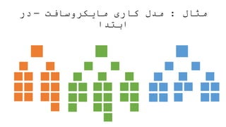 ‫مثال‬
:
‫مایکروسافت‬ ‫کاری‬ ‫مدل‬
–
‫در‬
‫ابتدا‬
Program Management Development Testing
 