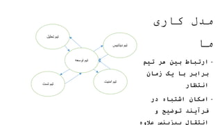 ‫تحلیل‬ ‫تیم‬
‫دیتابیس‬ ‫تیم‬
‫تست‬ ‫تیم‬
‫امنیت‬ ‫تیم‬
‫توسعه‬ ‫تیم‬
‫کاری‬ ‫مدل‬
‫ما‬
-
‫تیم‬ ‫هر‬ ‫بین‬ ‫ارتباط‬
‫زمان‬ ‫یک‬ ‫با‬ ‫برابر‬
‫انتظار‬
-
‫در‬ ‫اشتباه‬ ‫امکان‬
‫و‬ ‫توضیح‬ ‫فرآیند‬
‫عالوه‬ ‫بیزینس‬ ‫انتقال‬
 