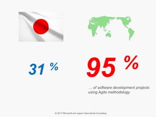 … of software development projects
using Agile methodology
31 %
95 %
 