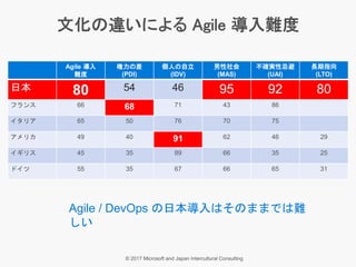 Agile 導入
難度
権力の差
(PDI)
個人の自立
(IDV)
男性社会
(MAS)
不確実性忌避
(UAI)
長期指向
(LTO)
日本 80 54 46 95 92 80
フランス 66 68 71 43 86
イタリア 65 50 76 70 75
アメリカ 49 40 91 62 46 29
イギリス 45 35 89 66 35 25
ドイツ 55 35 67 66 65 31
Agile / DevOps の日本導入はそのままでは難
しい
 