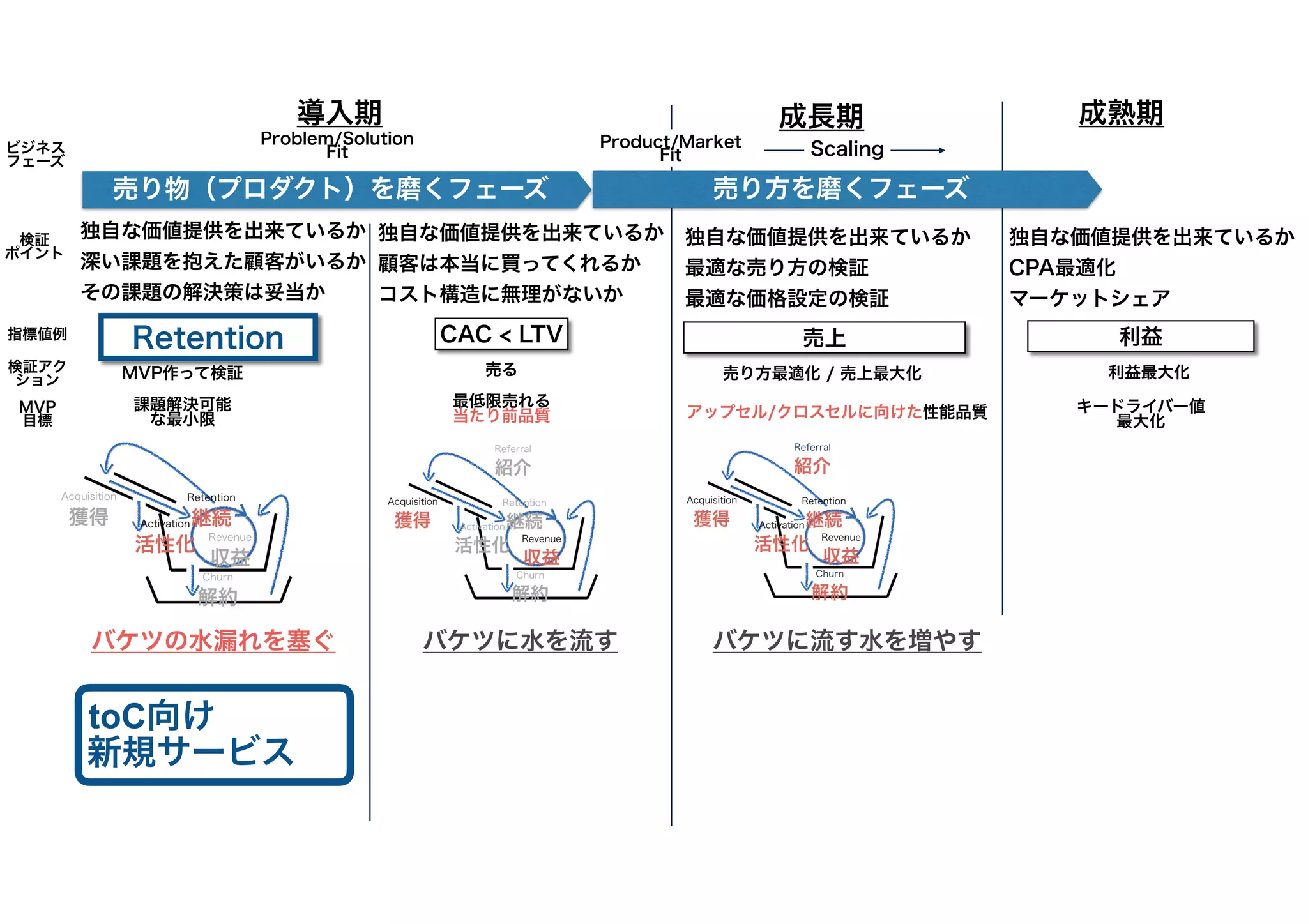 Problem/Solution
Fit
Product/Market
Fit Scaling
Retention CAC < LTV 売上
課題解決可能
な最小限
売り方最適化 / 売上最大化
売る
アップセル/クロスセルに向けた性能品質
指標値例
検証アク
ション
検証
ポイント
MVP
目標
MVP作って検証
最低限売れる
当たり前品質
独自な価値提供を出来ているか
深い課題を抱えた顧客がいるか
その課題の解決策は妥当か
独自な価値提供を出来ているか
顧客は本当に買ってくれるか
コスト構造に無理がないか
売り物（プロダクト）を磨くフェーズ
独自な価値提供を出来ているか
最適な売り方の検証
最適な価格設定の検証
導入期 成長期 成熟期
利益
独自な価値提供を出来ているか
CPA最適化
マーケットシェア
キードライバー値
最大化
利益最大化
ビジネス
フェーズ
バケツの水漏れを塞ぐ バケツに水を流す バケツに流す水を増やす
売り方を磨くフェーズ
toC向け
新規サービス
 
