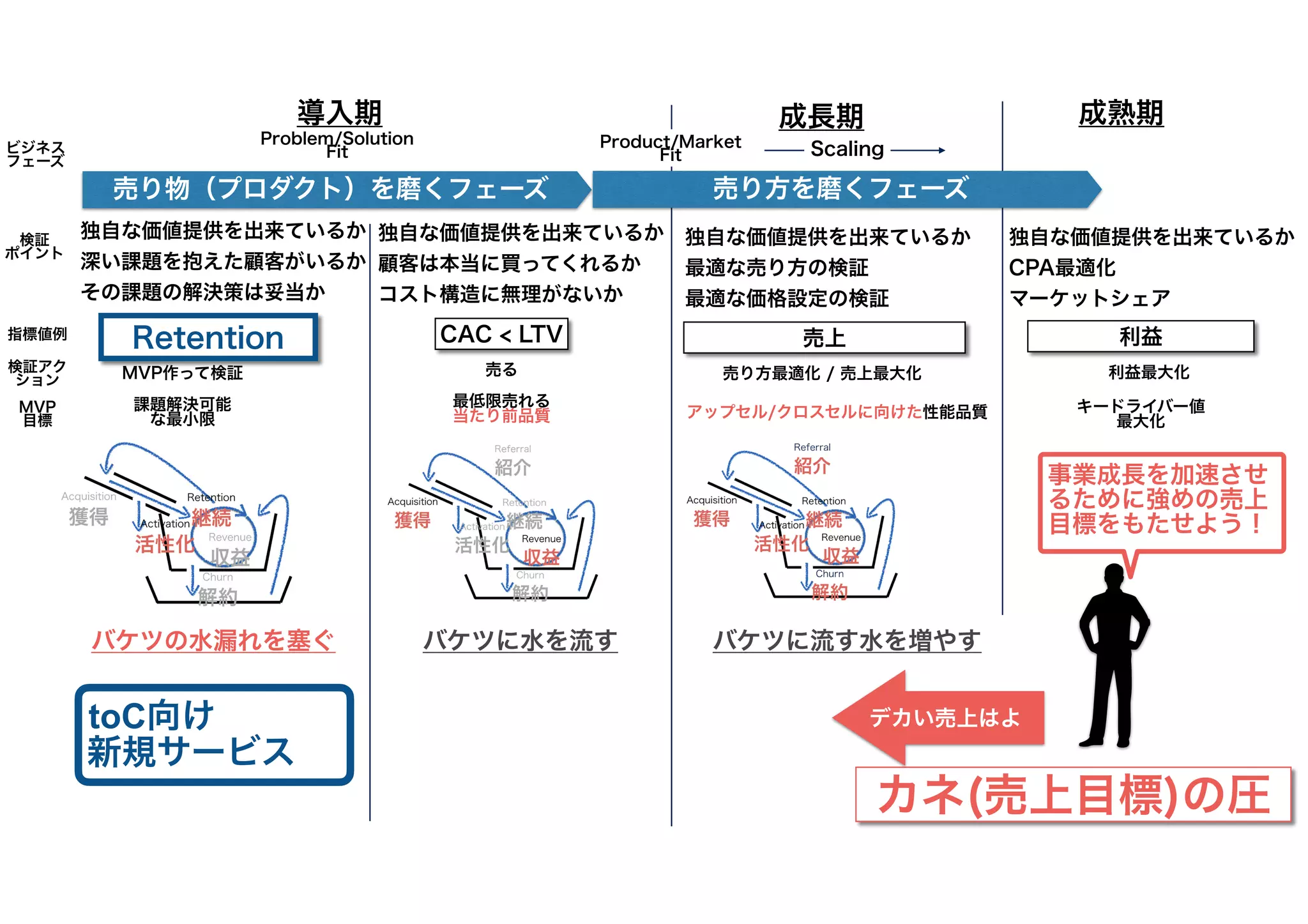 Problem/Solution
Fit
Product/Market
Fit Scaling
CAC < LTV 売上
課題解決可能
な最小限
売り方最適化 / 売上最大化
売る
アップセル/クロスセルに向けた性能品質
指標値例
検証アク
ション
検証
ポイント
MVP
目標
MVP作って検証
最低限売れる
当たり前品質
独自な価値提供を出来ているか
深い課題を抱えた顧客がいるか
その課題の解決策は妥当か
独自な価値提供を出来ているか
顧客は本当に買ってくれるか
コスト構造に無理がないか
売り物（プロダクト）を磨くフェーズ
独自な価値提供を出来ているか
最適な売り方の検証
最適な価格設定の検証
導入期 成長期 成熟期
利益
独自な価値提供を出来ているか
CPA最適化
マーケットシェア
キードライバー値
最大化
利益最大化
ビジネス
フェーズ
バケツの水漏れを塞ぐ バケツに水を流す バケツに流す水を増やす
売り方を磨くフェーズ
カネ(売上目標)の圧
デカい売上はよ
Retention
toC向け
新規サービス
事業成長を加速させ
るために強めの売上
目標をもたせよう！
 