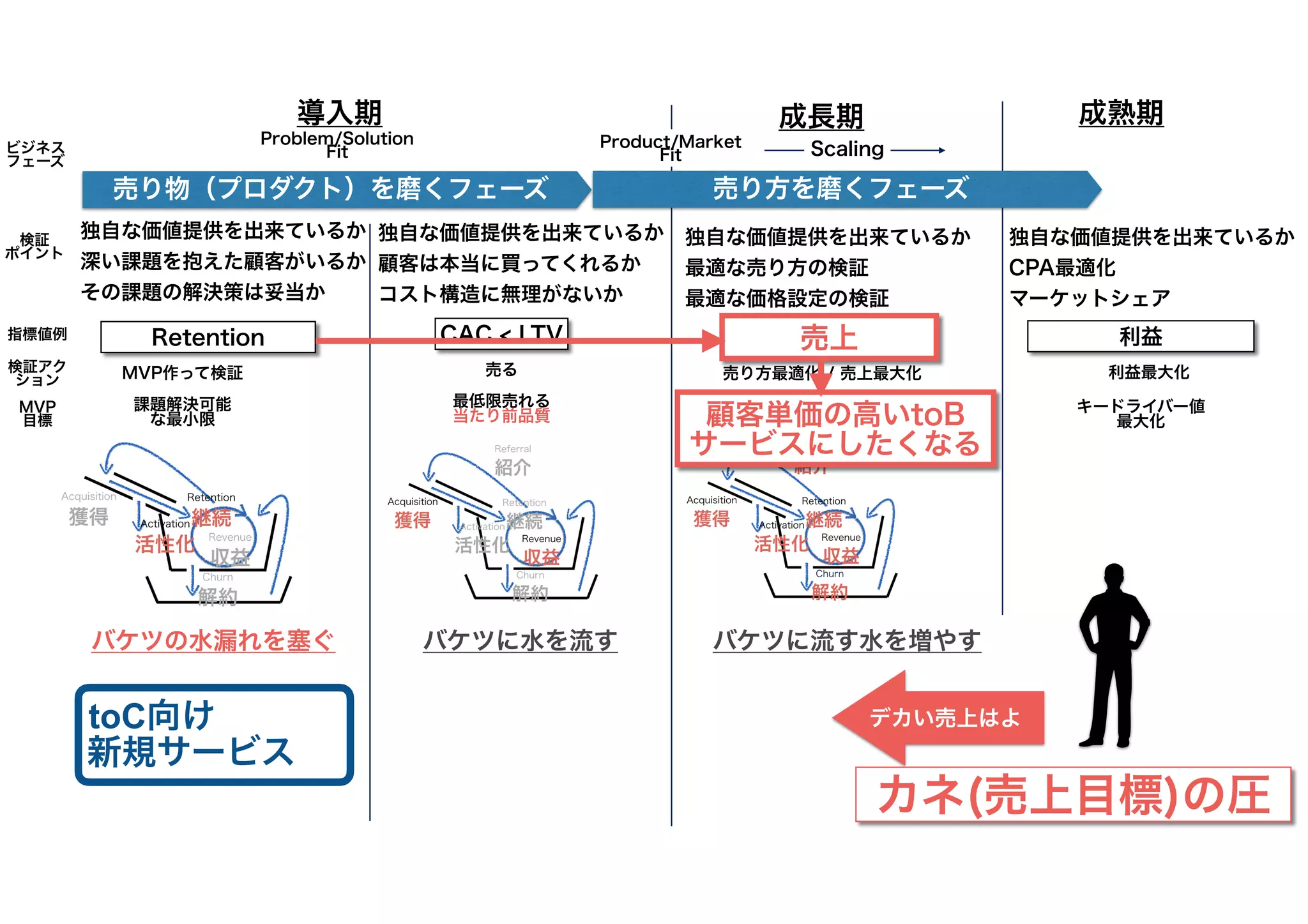 Problem/Solution
Fit
Product/Market
Fit Scaling
売上
CAC < LTV
課題解決可能
な最小限
売り方最適化 / 売上最大化
売る
アップセル/クロスセルに向けた性能品質
指標値例
検証アク
ション
検証
ポイント
MVP
目標
MVP作って検証
最低限売れる
当たり前品質
独自な価値提供を出来ているか
深い課題を抱えた顧客がいるか
その課題の解決策は妥当か
独自な価値提供を出来ているか
顧客は本当に買ってくれるか
コスト構造に無理がないか
売り物（プロダクト）を磨くフェーズ
独自な価値提供を出来ているか
最適な売り方の検証
最適な価格設定の検証
導入期 成長期 成熟期
利益
独自な価値提供を出来ているか
CPA最適化
マーケットシェア
キードライバー値
最大化
利益最大化
ビジネス
フェーズ
バケツの水漏れを塞ぐ バケツに水を流す バケツに流す水を増やす
売り方を磨くフェーズ
デカい売上はよ
Retention
顧客単価の高いtoB
サービスにしたくなる
toC向け
新規サービス
カネ(売上目標)の圧
 
