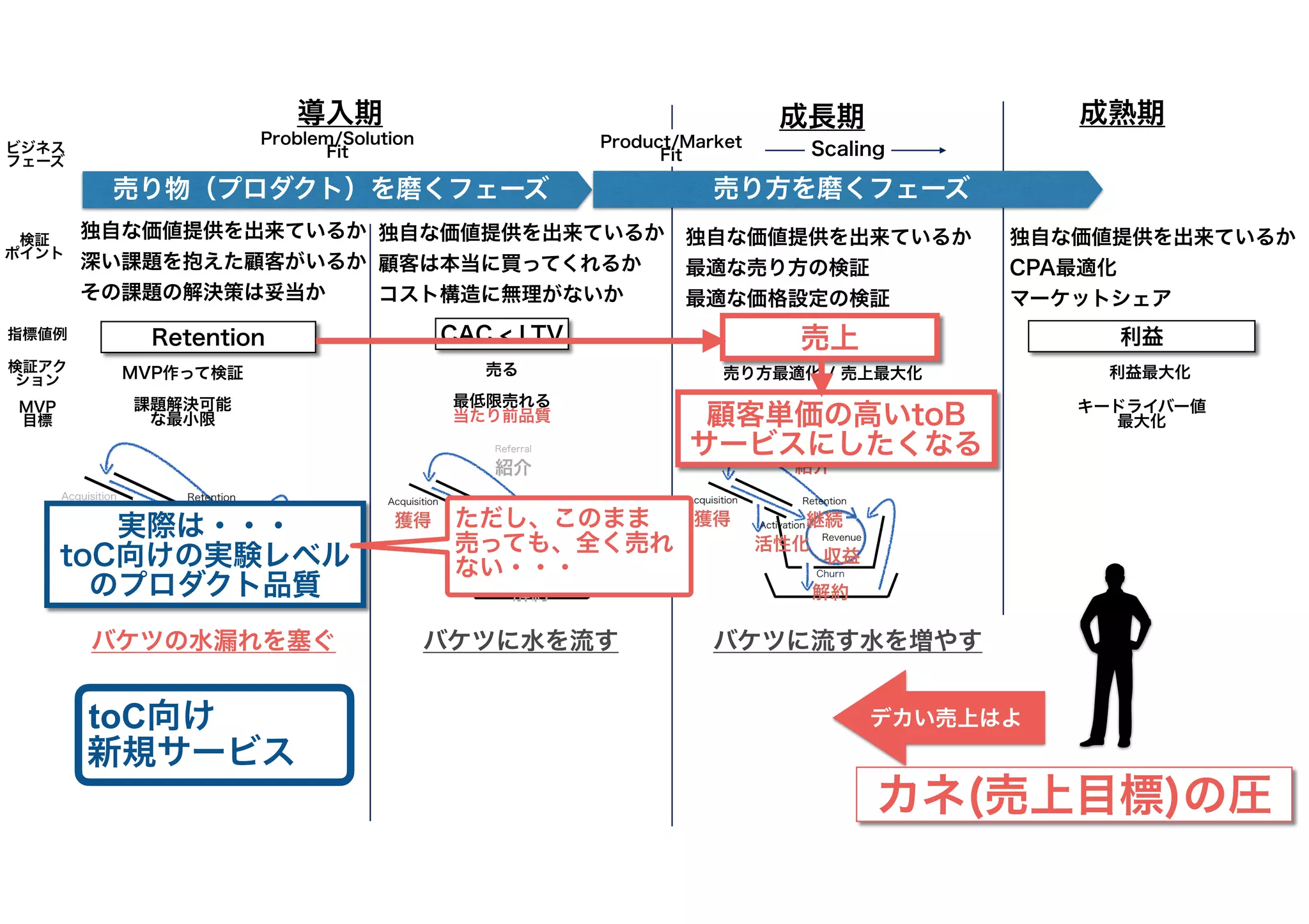 Problem/Solution
Fit
Product/Market
Fit Scaling
売上
CAC < LTV
課題解決可能
な最小限
売り方最適化 / 売上最大化
売る
アップセル/クロスセルに向けた性能品質
指標値例
検証アク
ション
検証
ポイント
MVP
目標
MVP作って検証
最低限売れる
当たり前品質
独自な価値提供を出来ているか
深い課題を抱えた顧客がいるか
その課題の解決策は妥当か
独自な価値提供を出来ているか
顧客は本当に買ってくれるか
コスト構造に無理がないか
売り物（プロダクト）を磨くフェーズ
独自な価値提供を出来ているか
最適な売り方の検証
最適な価格設定の検証
導入期 成長期 成熟期
利益
独自な価値提供を出来ているか
CPA最適化
マーケットシェア
キードライバー値
最大化
利益最大化
ビジネス
フェーズ
バケツの水漏れを塞ぐ バケツに水を流す バケツに流す水を増やす
売り方を磨くフェーズ
デカい売上はよ
Retention
顧客単価の高いtoB
サービスにしたくなる
toC向け
新規サービス
実際は・・・
toC向けの実験レベル
のプロダクト品質
ただし、このまま
売っても、全く売れ
ない・・・
カネ(売上目標)の圧
 