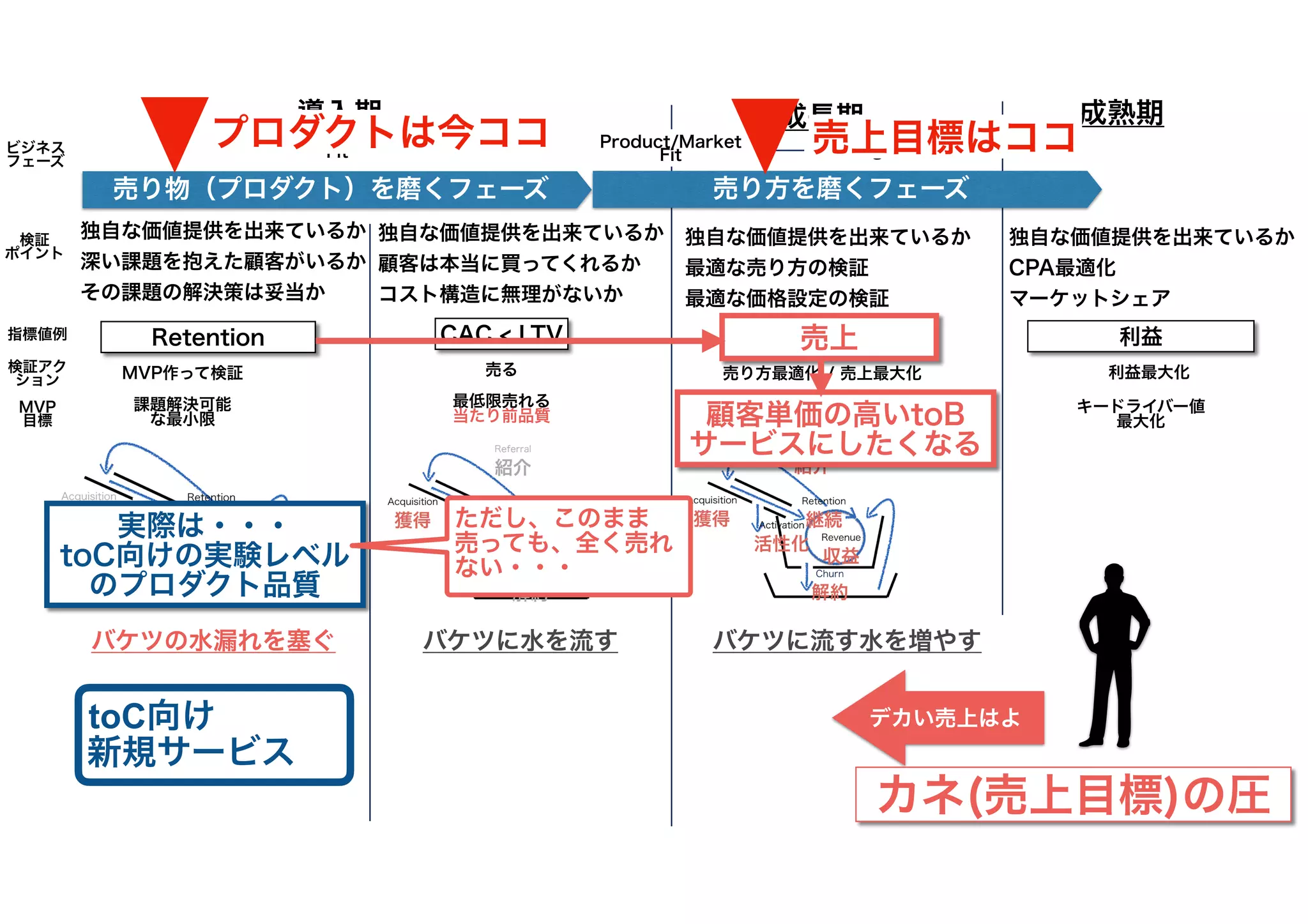 Problem/Solution
Fit
Product/Market
Fit Scaling
売上
CAC < LTV
課題解決可能
な最小限
売り方最適化 / 売上最大化
売る
アップセル/クロスセルに向けた性能品質
指標値例
検証アク
ション
検証
ポイント
MVP
目標
MVP作って検証
最低限売れる
当たり前品質
独自な価値提供を出来ているか
深い課題を抱えた顧客がいるか
その課題の解決策は妥当か
独自な価値提供を出来ているか
顧客は本当に買ってくれるか
コスト構造に無理がないか
売り物（プロダクト）を磨くフェーズ
独自な価値提供を出来ているか
最適な売り方の検証
最適な価格設定の検証
導入期 成長期 成熟期
利益
独自な価値提供を出来ているか
CPA最適化
マーケットシェア
キードライバー値
最大化
利益最大化
ビジネス
フェーズ
バケツの水漏れを塞ぐ バケツに水を流す バケツに流す水を増やす
売り方を磨くフェーズ
デカい売上はよ
Retention
顧客単価の高いtoB
サービスにしたくなる
toC向け
新規サービス
実際は・・・
toC向けの実験レベル
のプロダクト品質
ただし、このまま
売っても、全く売れ
ない・・・
カネ(売上目標)の圧
プロダクトは今ココ 売上目標はココ
 