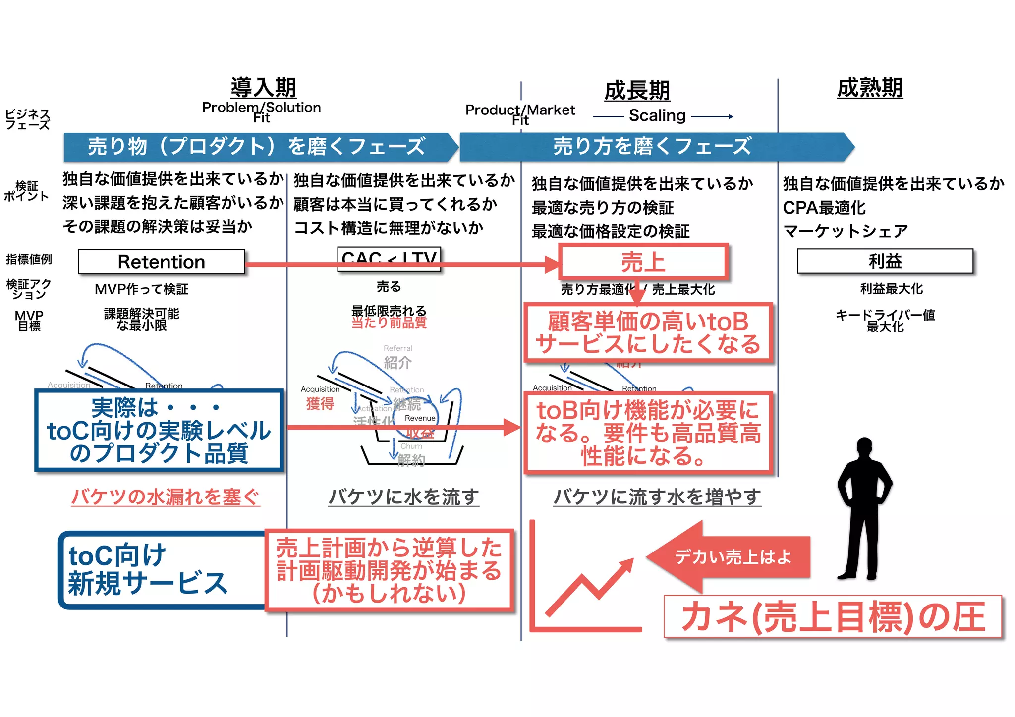 Problem/Solution
Fit
Product/Market
Fit Scaling
売上
CAC < LTV
課題解決可能
な最小限
売り方最適化 / 売上最大化
売る
アップセル/クロスセルに向けた性能品質
指標値例
検証アク
ション
検証
ポイント
MVP
目標
MVP作って検証
最低限売れる
当たり前品質
独自な価値提供を出来ているか
深い課題を抱えた顧客がいるか
その課題の解決策は妥当か
独自な価値提供を出来ているか
顧客は本当に買ってくれるか
コスト構造に無理がないか
売り物（プロダクト）を磨くフェーズ
独自な価値提供を出来ているか
最適な売り方の検証
最適な価格設定の検証
導入期 成長期 成熟期
利益
独自な価値提供を出来ているか
CPA最適化
マーケットシェア
キードライバー値
最大化
利益最大化
ビジネス
フェーズ
バケツの水漏れを塞ぐ バケツに水を流す バケツに流す水を増やす
売り方を磨くフェーズ
デカい売上はよ
Retention
顧客単価の高いtoB
サービスにしたくなる
toB向け機能が必要に
なる。要件も高品質高
性能になる。
toC向け
新規サービス
実際は・・・
toC向けの実験レベル
のプロダクト品質
売上計画から逆算した
計画駆動開発が始まる
（かもしれない）
カネ(売上目標)の圧
 