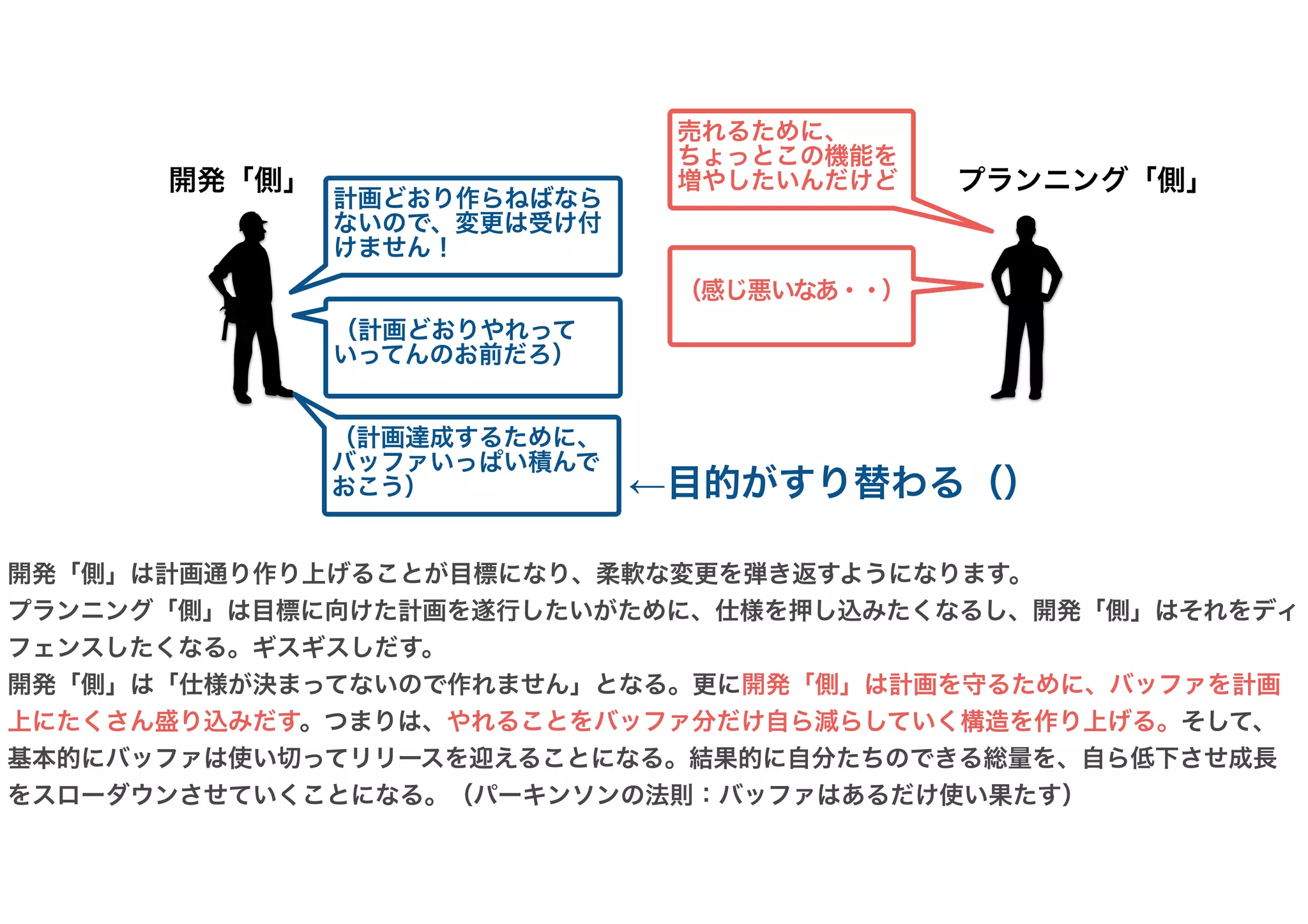 売れるために、
ちょっとこの機能を
増やしたいんだけど
計画どおり作らねばなら
ないので、変更は受け付
けません！
開発「側」は計画通り作り上げることが目標になり、柔軟な変更を弾き返すようになります。
プランニング「側」は目標に向けた計画を遂行したいがために、仕様を押し込みたくなるし、開発「側」はそれをディ
フェンスしたくなる。ギスギスしだす。
開発「側」は「仕様が決まってないので作れません」となる。更に開発「側」は計画を守るために、バッファを計画
上にたくさん盛り込みだす。つまりは、やれることをバッファ分だけ自ら減らしていく構造を作り上げる。そして、
基本的にバッファは使い切ってリリースを迎えることになる。結果的に自分たちのできる総量を、自ら低下させ成長
をスローダウンさせていくことになる。（パーキンソンの法則：バッファはあるだけ使い果たす）
（感じ悪いなあ・・）
（計画どおりやれって
いってんのお前だろ）
（計画達成するために、
バッファいっぱい積んで
おこう）
開発「側」 プランニング「側」
←目的がすり替わる（）
 