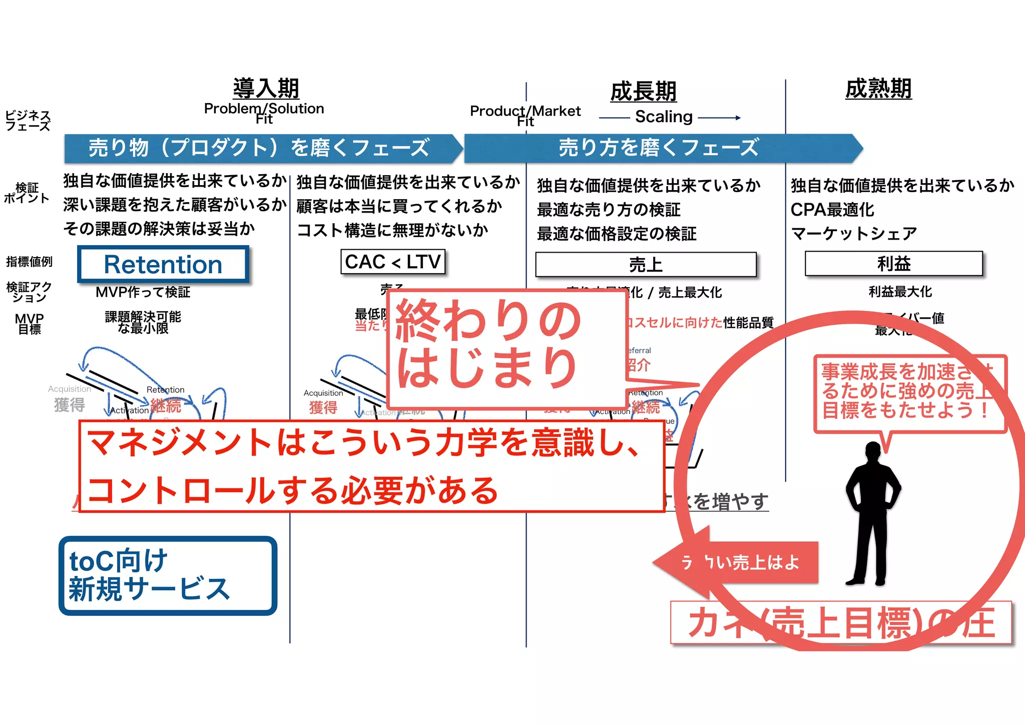 カネ(売上目標)の圧
Problem/Solution
Fit
Product/Market
Fit Scaling
CAC < LTV 売上
課題解決可能
な最小限
売り方最適化 / 売上最大化
売る
アップセル/クロスセルに向けた性能品質
指標値例
検証アク
ション
検証
ポイント
MVP
目標
MVP作って検証
最低限売れる
当たり前品質
独自な価値提供を出来ているか
深い課題を抱えた顧客がいるか
その課題の解決策は妥当か
独自な価値提供を出来ているか
顧客は本当に買ってくれるか
コスト構造に無理がないか
売り物（プロダクト）を磨くフェーズ
独自な価値提供を出来ているか
最適な売り方の検証
最適な価格設定の検証
導入期 成長期 成熟期
利益
独自な価値提供を出来ているか
CPA最適化
マーケットシェア
キードライバー値
最大化
利益最大化
ビジネス
フェーズ
バケツの水漏れを塞ぐ バケツに水を流す バケツに流す水を増やす
売り方を磨くフェーズ
デカい売上はよ
Retention
toC向け
新規サービス
事業成長を加速させ
るために強めの売上
目標をもたせよう！
終わりの
はじまり
マネジメントはこういう力学を意識し、
コントロールする必要がある
 