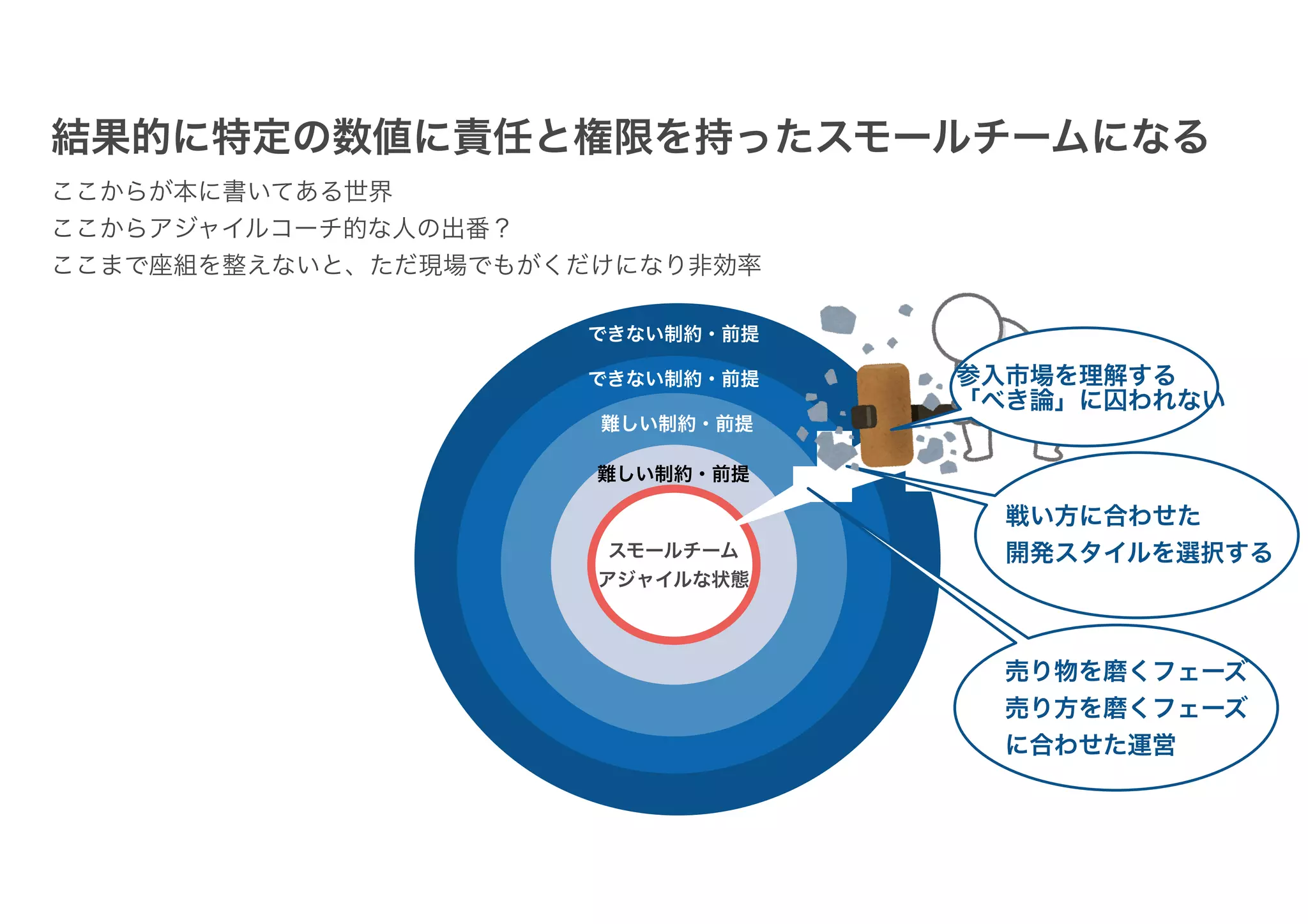スモールチーム
アジャイルな状態
できない制約・前提
できない制約・前提
難しい制約・前提
難しい制約・前提
結果的に特定の数値に責任と権限を持ったスモールチームになる
ここからが本に書いてある世界
ここからアジャイルコーチ的な人の出番？
ここまで座組を整えないと、ただ現場でもがくだけになり非効率
戦い方に合わせた
開発スタイルを選択する
売り物を磨くフェーズ
売り方を磨くフェーズ
に合わせた運営
参入市場を理解する
「べき論」に囚われない
 