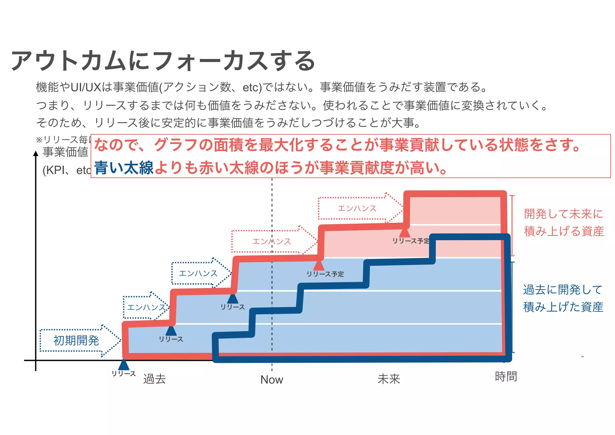 機能やUI/UXは事業価値(アクション数、etc)ではない。事業価値をうみだす装置である。
つまり、リリースするまでは何も価値をうみださない。使われることで事業価値に変換されていく。
そのため、リリース後に安定的に事業価値をうみだしつづけることが大事。
※リリース毎に確実に価値が積み上がるわけではないが、説明をシンプルにするために以下のように表現している。
Now
過去 未来
開発して未来に
積み上げる資産
事業価値
(KPI、etc)
過去に開発して
積み上げた資産
リリース
リリース
リリース
リリース予定
リリース予定
初期開発
エンハンス
エンハンス
エンハンス
エンハンス
時間
なので、グラフの面積を最大化することが事業貢献している状態をさす。
青い太線よりも赤い太線のほうが事業貢献度が高い。
アウトカムにフォーカスする
 