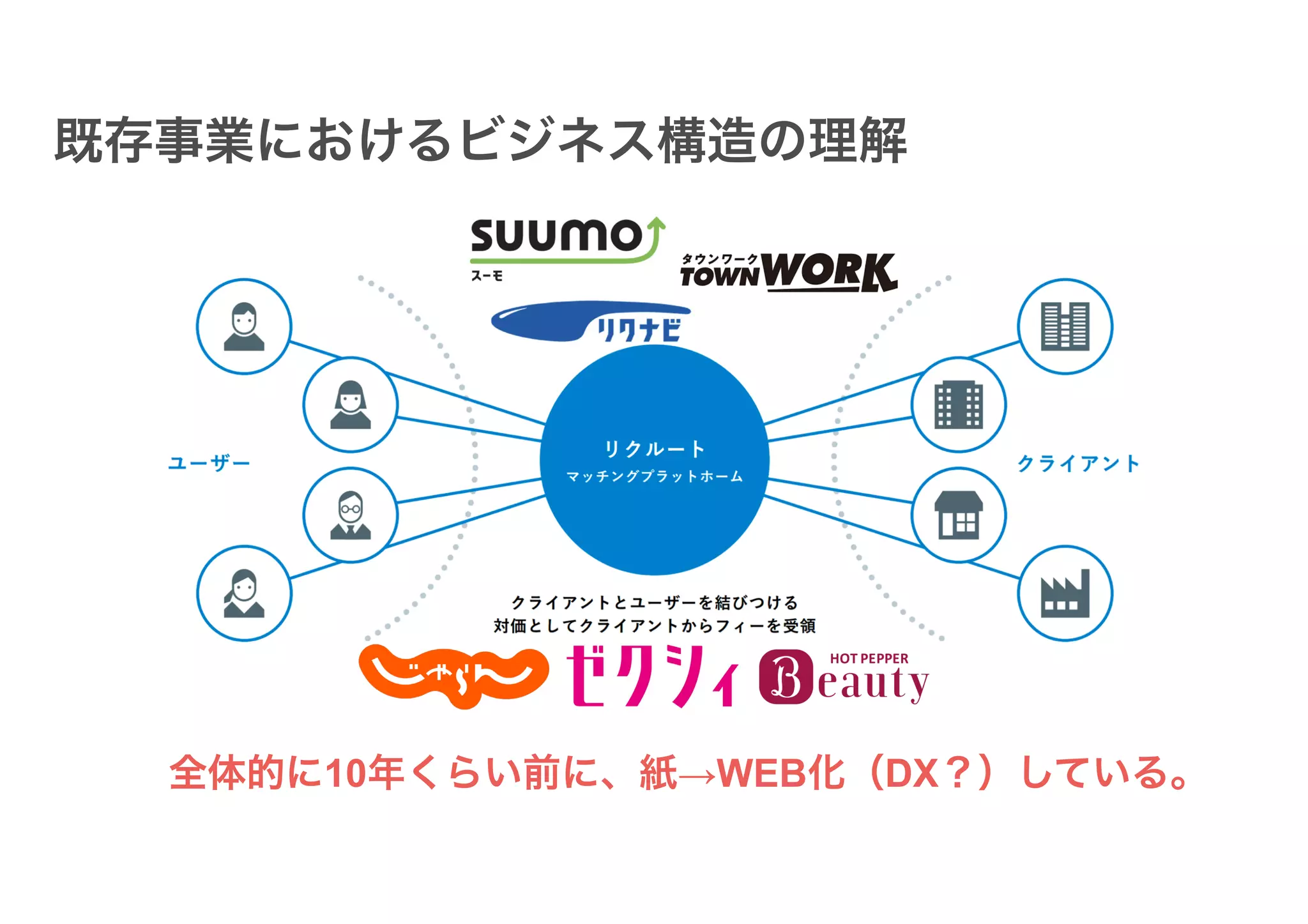 既存事業におけるビジネス構造の理解
全体的に10年くらい前に、紙→WEB化（DX？）している。
 