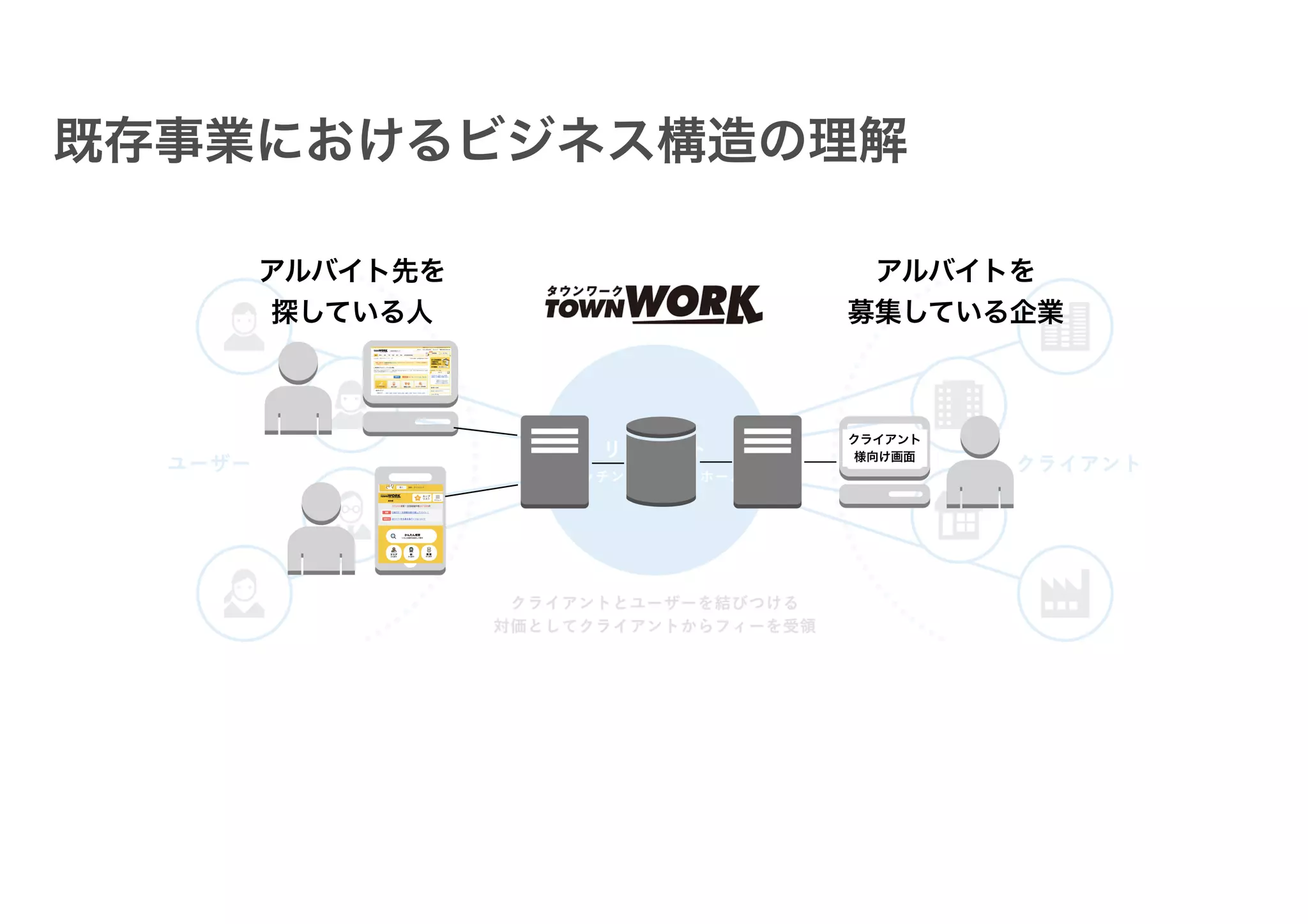 クライアント
様向け画面
アルバイト先を
探している人
アルバイトを
募集している企業
既存事業におけるビジネス構造の理解
 