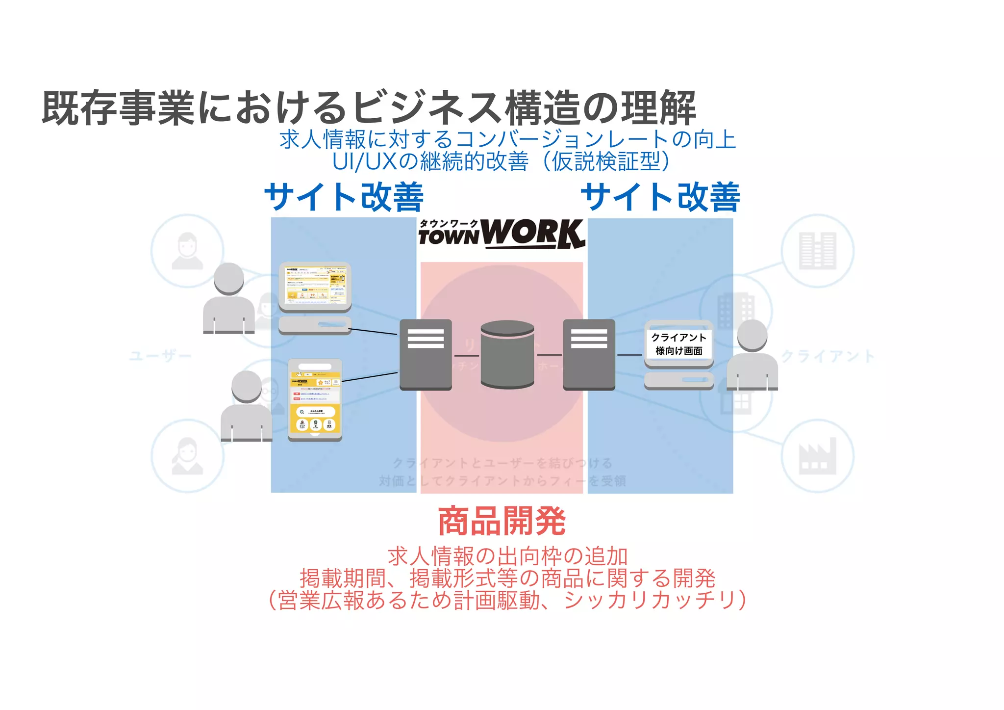 クライアント
様向け画面
商品開発
サイト改善 サイト改善
求人情報に対するコンバージョンレートの向上
UI/UXの継続的改善（仮説検証型）
求人情報の出向枠の追加
掲載期間、掲載形式等の商品に関する開発
（営業広報あるため計画駆動、シッカリカッチリ）
既存事業におけるビジネス構造の理解
 