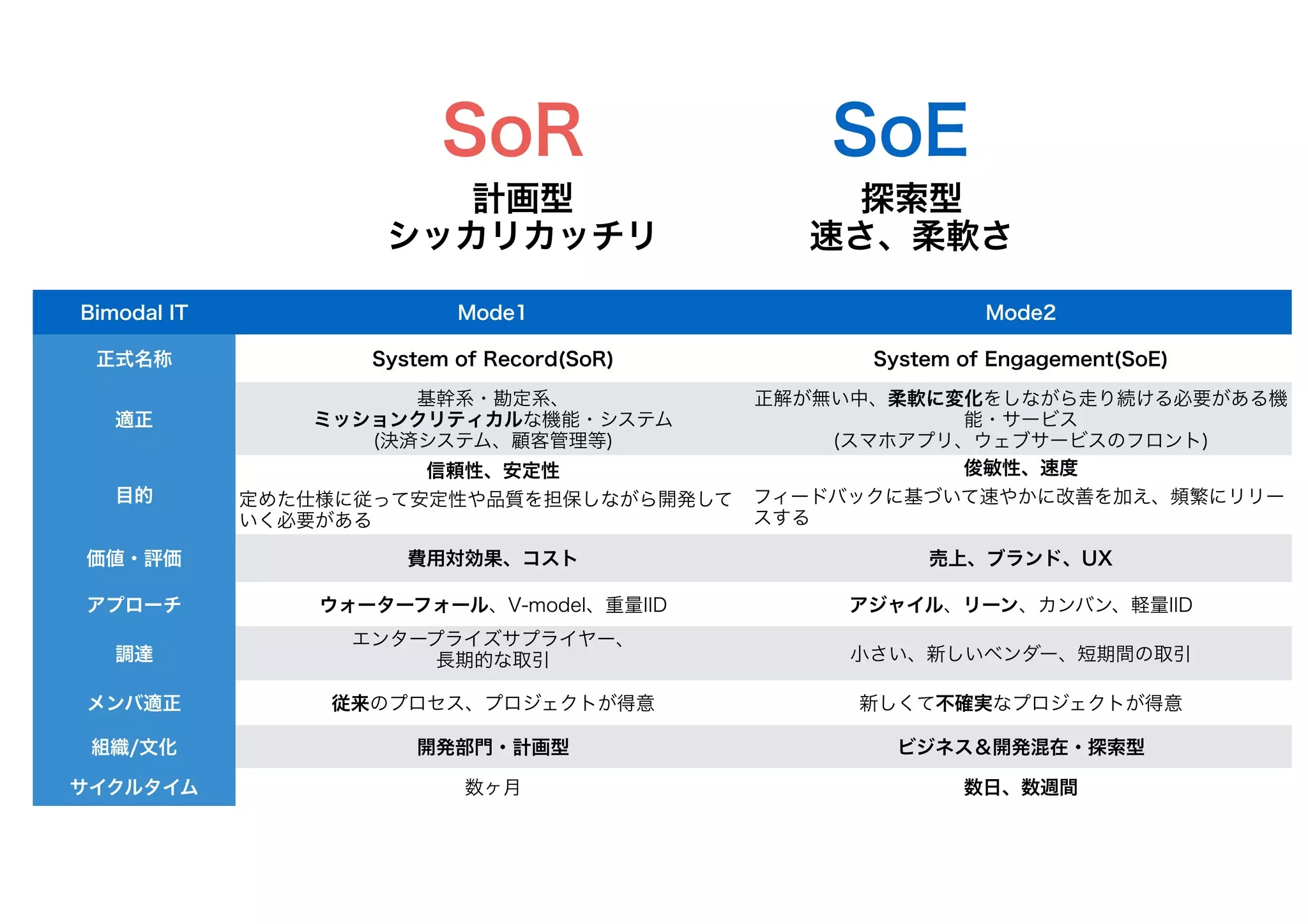 SoR
Bimodal IT Mode1 Mode2
正式名称 System of Record(SoR) System of Engagement(SoE)
適正
基幹系・勘定系、
ミッションクリティカルな機能・システム
(決済システム、顧客管理等)
正解が無い中、柔軟に変化をしながら走り続ける必要がある機
能・サービス
(スマホアプリ、ウェブサービスのフロント)
目的
信頼性、安定性
定めた仕様に従って安定性や品質を担保しながら開発して
いく必要がある
俊敏性、速度
フィードバックに基づいて速やかに改善を加え、頻繁にリリー
スする
価値・評価 費用対効果、コスト 売上、ブランド、UX
アプローチ ウォーターフォール、V-model、重量IID アジャイル、リーン、カンバン、軽量IID
調達
エンタープライズサプライヤー、
長期的な取引 小さい、新しいベンダー、短期間の取引
メンバ適正 従来のプロセス、プロジェクトが得意 新しくて不確実なプロジェクトが得意
組織/文化 開発部門・計画型 ビジネス＆開発混在・探索型
サイクルタイム 数ヶ月 数日、数週間
SoE
計画型
シッカリカッチリ
探索型
速さ、柔軟さ
 