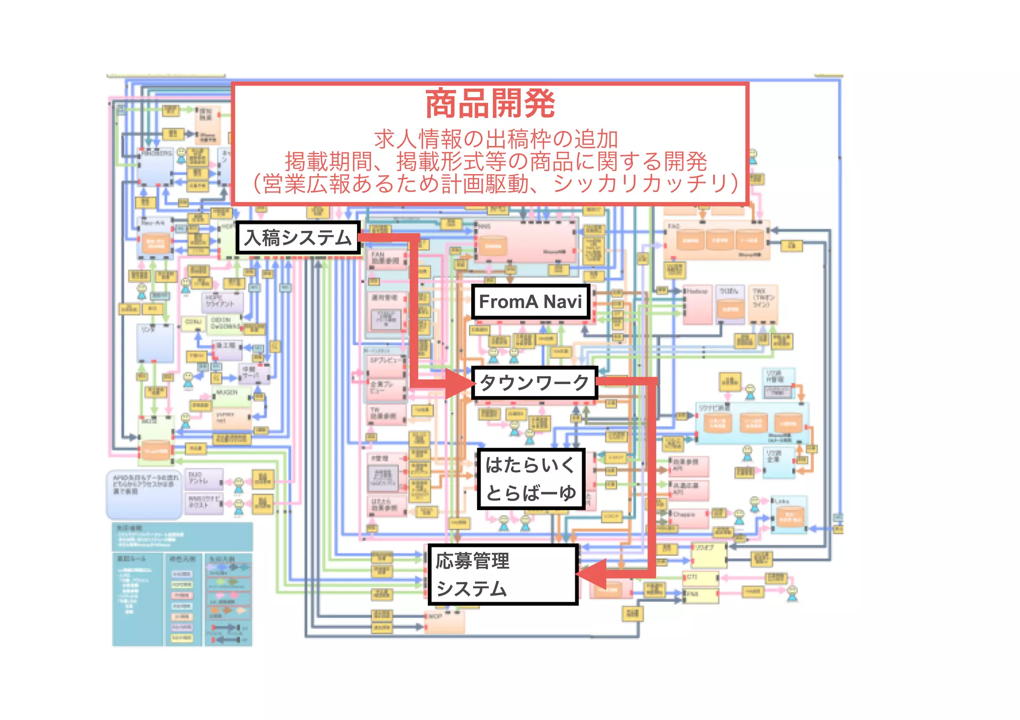タウンワーク
FromA Navi
はたらいく
とらばーゆ
入稿システム
応募管理
システム
商品開発
求人情報の出稿枠の追加
掲載期間、掲載形式等の商品に関する開発
（営業広報あるため計画駆動、シッカリカッチリ）
 