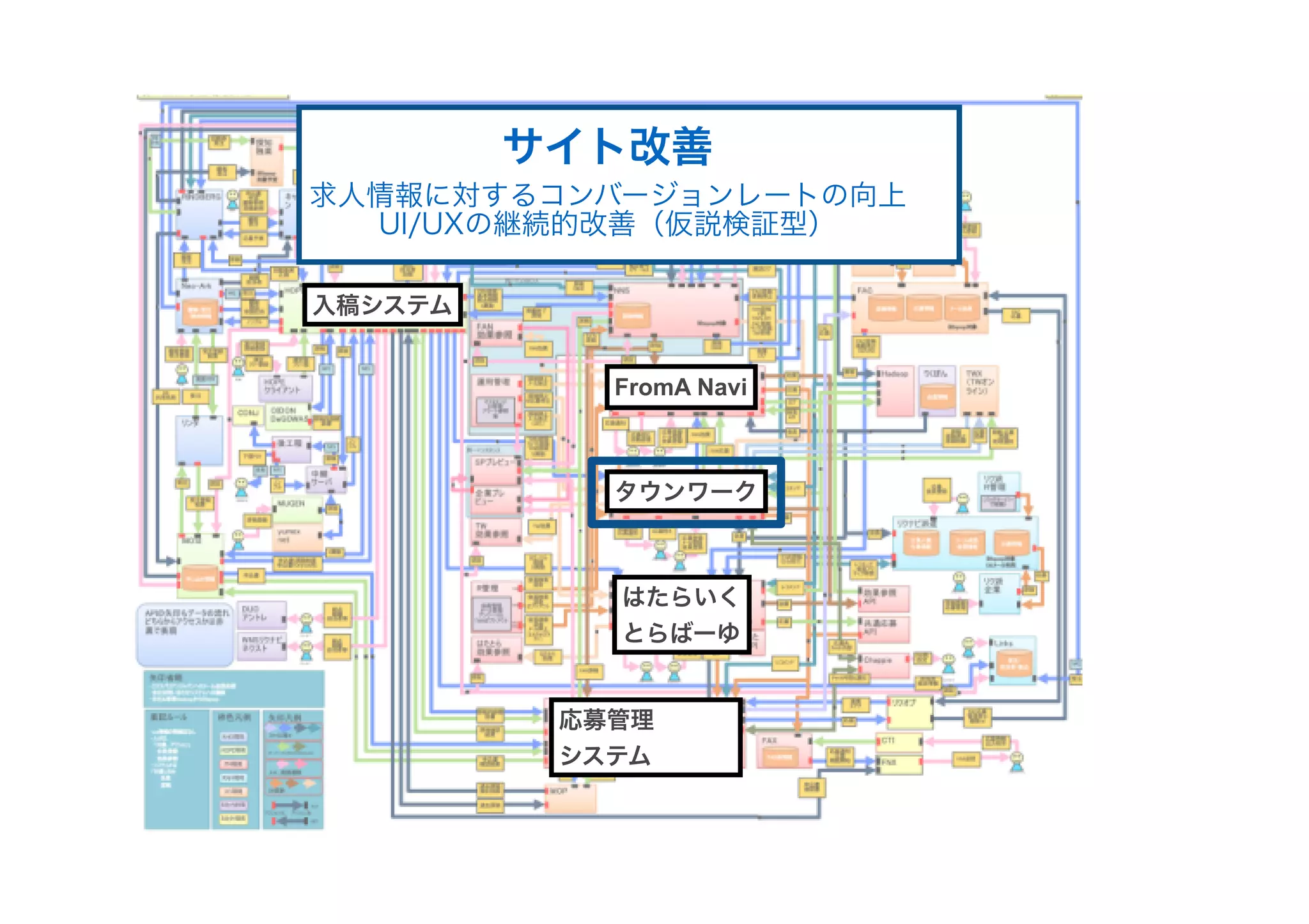 タウンワーク
FromA Navi
はたらいく
とらばーゆ
入稿システム
応募管理
システム
サイト改善
求人情報に対するコンバージョンレートの向上
UI/UXの継続的改善（仮説検証型）
 