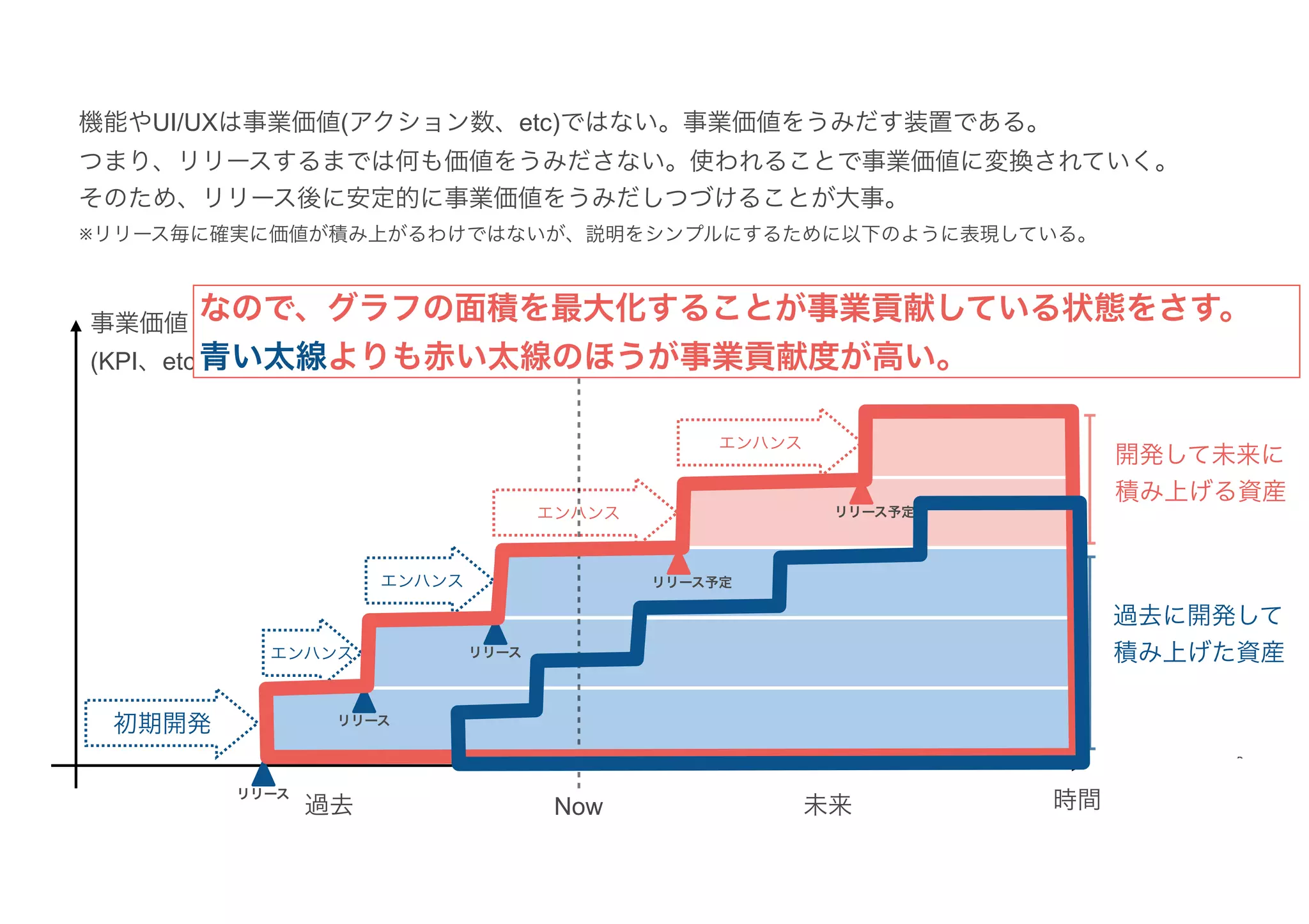 機能やUI/UXは事業価値(アクション数、etc)ではない。事業価値をうみだす装置である。
つまり、リリースするまでは何も価値をうみださない。使われることで事業価値に変換されていく。
そのため、リリース後に安定的に事業価値をうみだしつづけることが大事。
※リリース毎に確実に価値が積み上がるわけではないが、説明をシンプルにするために以下のように表現している。
Now
過去 未来
開発して未来に
積み上げる資産
事業価値
(KPI、etc)
過去に開発して
積み上げた資産
リリース
リリース
リリース
リリース予定
リリース予定
初期開発
エンハンス
エンハンス
エンハンス
エンハンス
時間
なので、グラフの面積を最大化することが事業貢献している状態をさす。
青い太線よりも赤い太線のほうが事業貢献度が高い。
 
