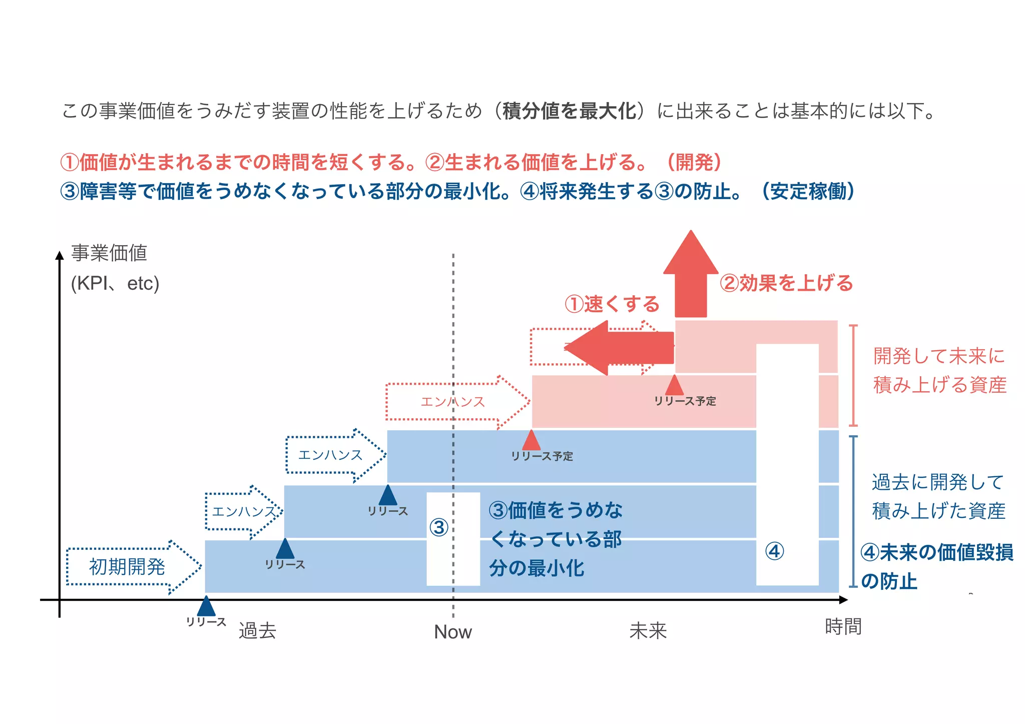 Now
過去 未来
開発して未来に
積み上げる資産
事業価値
(KPI、etc)
過去に開発して
積み上げた資産
リリース
リリース
リリース
リリース予定
リリース予定
初期開発
エンハンス
エンハンス
エンハンス
エンハンス
この事業価値をうみだす装置の性能を上げるため（積分値を最大化）に出来ることは基本的には以下。
①価値が生まれるまでの時間を短くする。②生まれる価値を上げる。（開発）
③障害等で価値をうめなくなっている部分の最小化。④将来発生する③の防止。（安定稼働）
②効果を上げる
①速くする
③価値をうめな
くなっている部
分の最小化
④未来の価値毀損
の防止
③
④
時間
 