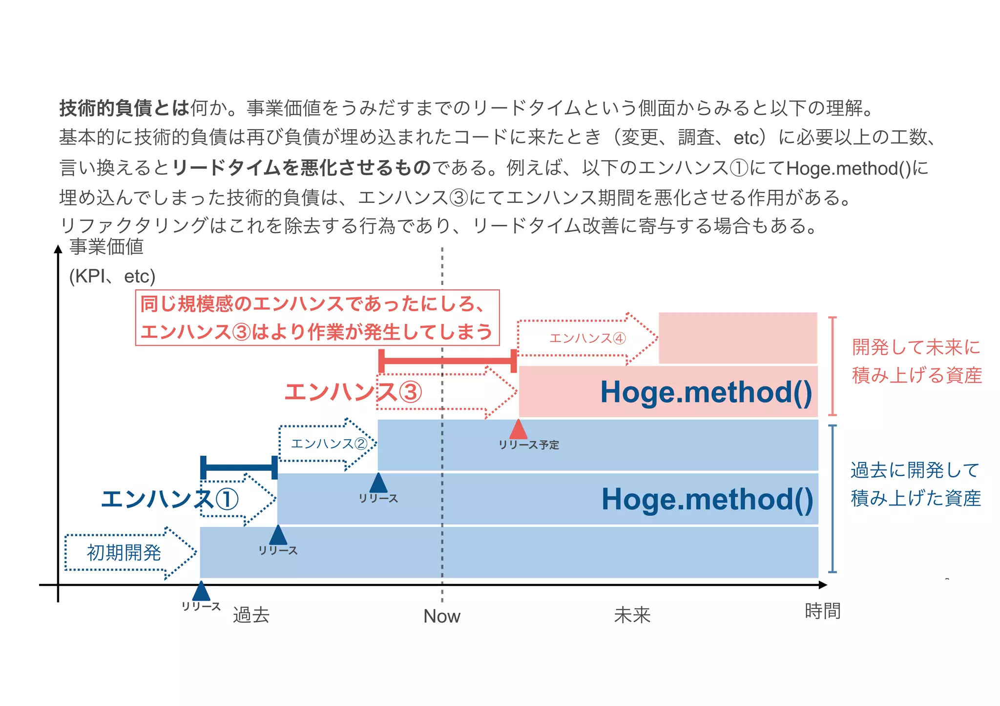 Now
過去 未来
開発して未来に
積み上げる資産
事業価値
(KPI、etc)
過去に開発して
積み上げた資産
リリース
リリース
リリース
リリース予定
初期開発
エンハンス①
エンハンス②
エンハンス③
エンハンス④
技術的負債とは何か。事業価値をうみだすまでのリードタイムという側面からみると以下の理解。
基本的に技術的負債は再び負債が埋め込まれたコードに来たとき（変更、調査、etc）に必要以上の工数、
言い換えるとリードタイムを悪化させるものである。例えば、以下のエンハンス①にてHoge.method()に
埋め込んでしまった技術的負債は、エンハンス③にてエンハンス期間を悪化させる作用がある。
リファクタリングはこれを除去する行為であり、リードタイム改善に寄与する場合もある。
時間
Hoge.method()
Hoge.method()
同じ規模感のエンハンスであったにしろ、
エンハンス③はより作業が発生してしまう
 