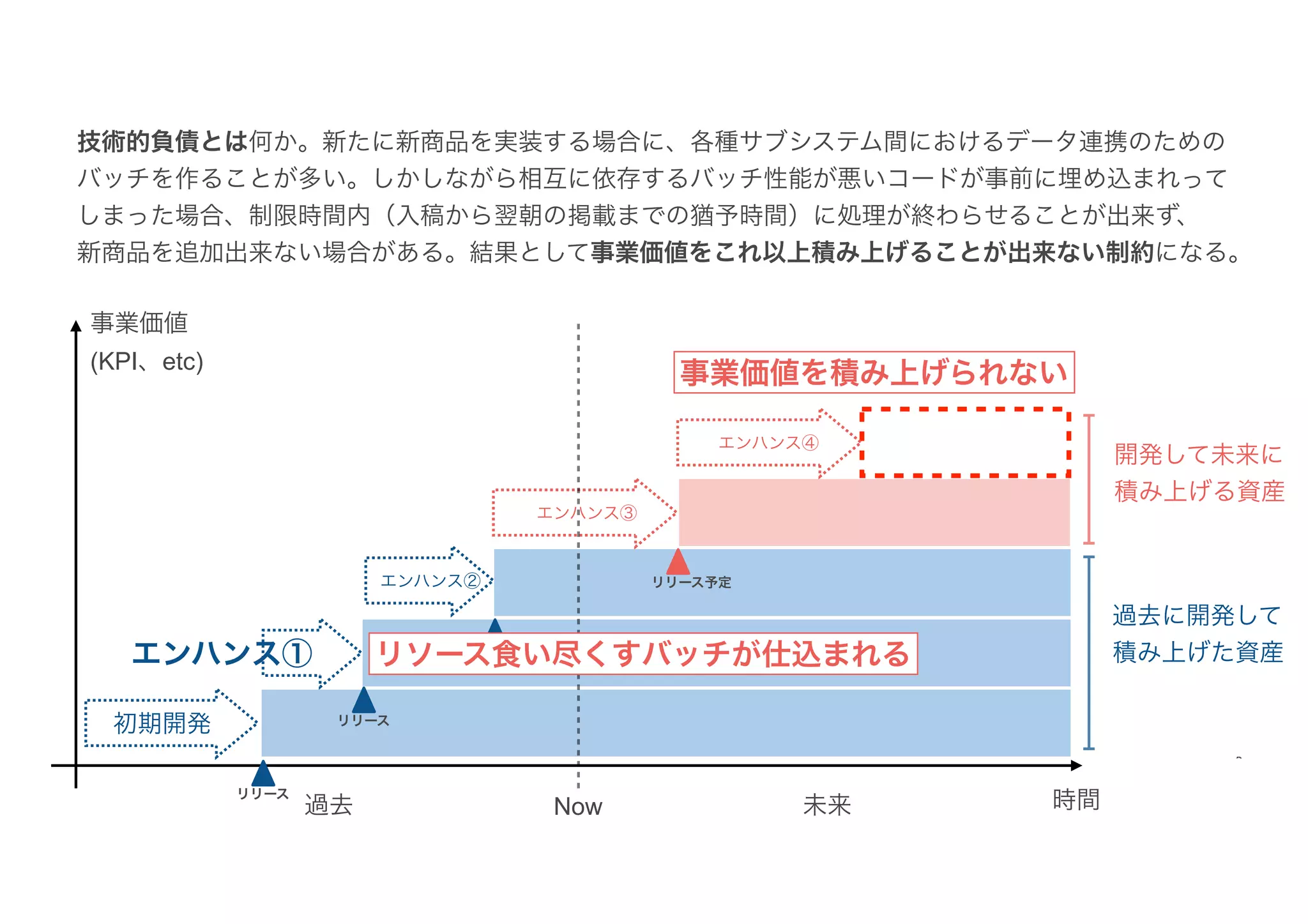 Now
過去 未来
開発して未来に
積み上げる資産
事業価値
(KPI、etc)
過去に開発して
積み上げた資産
リリース
リリース
リリース
リリース予定
初期開発
エンハンス①
エンハンス②
エンハンス④
技術的負債とは何か。新たに新商品を実装する場合に、各種サブシステム間におけるデータ連携のための
バッチを作ることが多い。しかしながら相互に依存するバッチ性能が悪いコードが事前に埋め込まれって
しまった場合、制限時間内（入稿から翌朝の掲載までの猶予時間）に処理が終わらせることが出来ず、
新商品を追加出来ない場合がある。結果として事業価値をこれ以上積み上げることが出来ない制約になる。
時間
リソース食い尽くすバッチが仕込まれる
エンハンス③
事業価値を積み上げられない
 