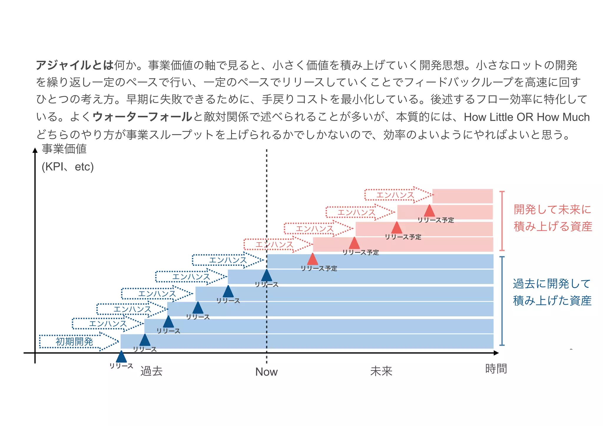 Now
過去 未来
開発して未来に
積み上げる資産
事業価値
(KPI、etc)
過去に開発して
積み上げた資産
リリース
リリース
リリース
リリース予定
初期開発
アジャイルとは何か。事業価値の軸で見ると、小さく価値を積み上げていく開発思想。小さなロットの開発
を繰り返し一定のペースで行い、一定のペースでリリースしていくことでフィードバックループを高速に回す
ひとつの考え方。早期に失敗できるために、手戻りコストを最小化している。後述するフロー効率に特化して
いる。よくウォーターフォールと敵対関係で述べられることが多いが、本質的には、How Little OR How Much
どちらのやり方が事業スループットを上げられるかでしかないので、効率のよいようにやればよいと思う。
時間
エンハンス
エンハンス
リリース
リリース
リリース
リリース予定
リリース予定
リリース予定
エンハンス
エンハンス
エンハンス
エンハンス
エンハンス
エンハンス
エンハンス
 