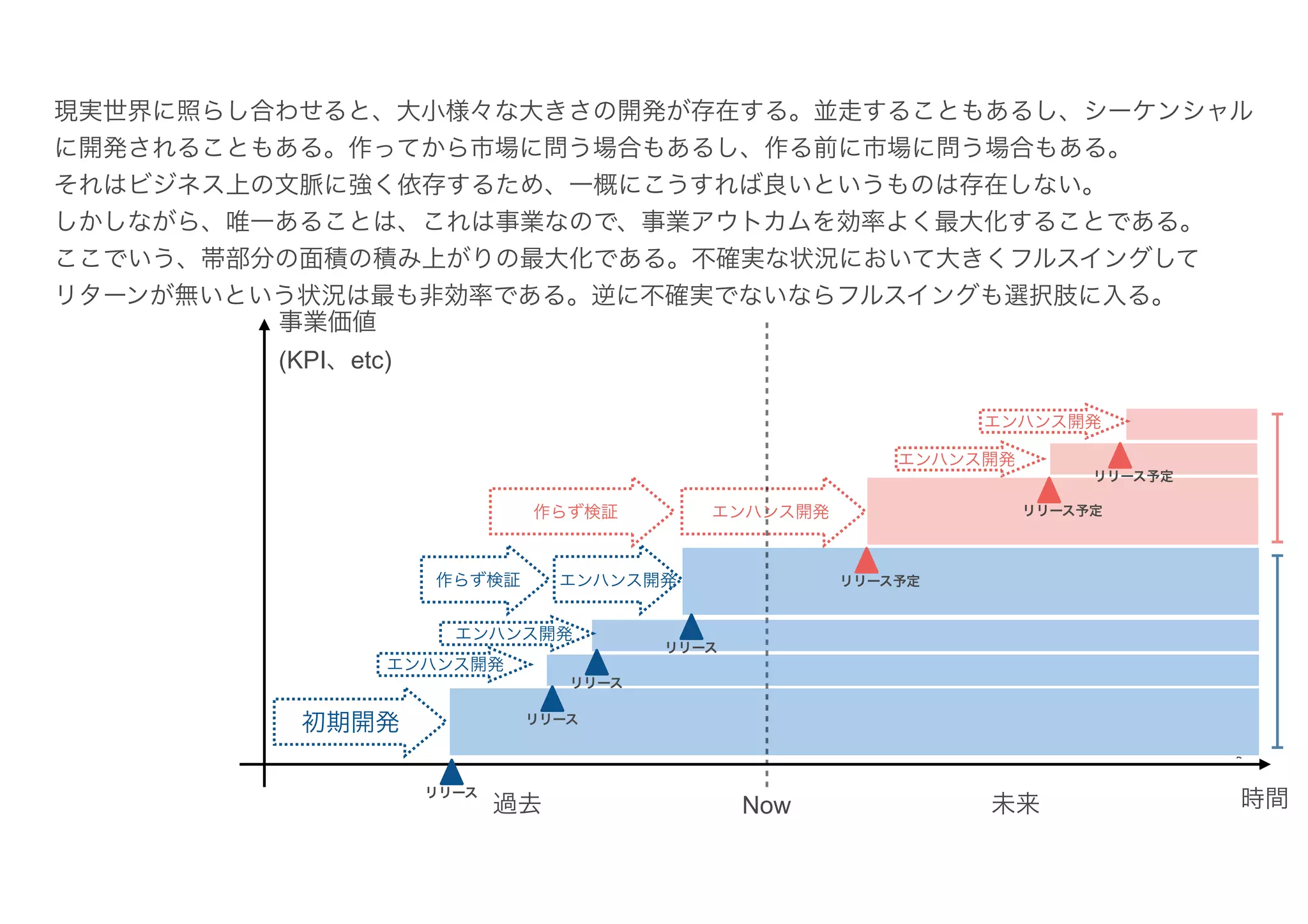 Now
過去 未来
事業価値
(KPI、etc)
リリース
リリース
リリース予定
リリース予定
初期開発
エンハンス開発
エンハンス開発
時間
エンハンス開発
リリース
リリース
エンハンス開発
リリース予定
エンハンス開発
エンハンス開発
作らず検証
作らず検証
現実世界に照らし合わせると、大小様々な大きさの開発が存在する。並走することもあるし、シーケンシャル
に開発されることもある。作ってから市場に問う場合もあるし、作る前に市場に問う場合もある。
それはビジネス上の文脈に強く依存するため、一概にこうすれば良いというものは存在しない。
しかしながら、唯一あることは、これは事業なので、事業アウトカムを効率よく最大化することである。
ここでいう、帯部分の面積の積み上がりの最大化である。不確実な状況において大きくフルスイングして
リターンが無いという状況は最も非効率である。逆に不確実でないならフルスイングも選択肢に入る。
 