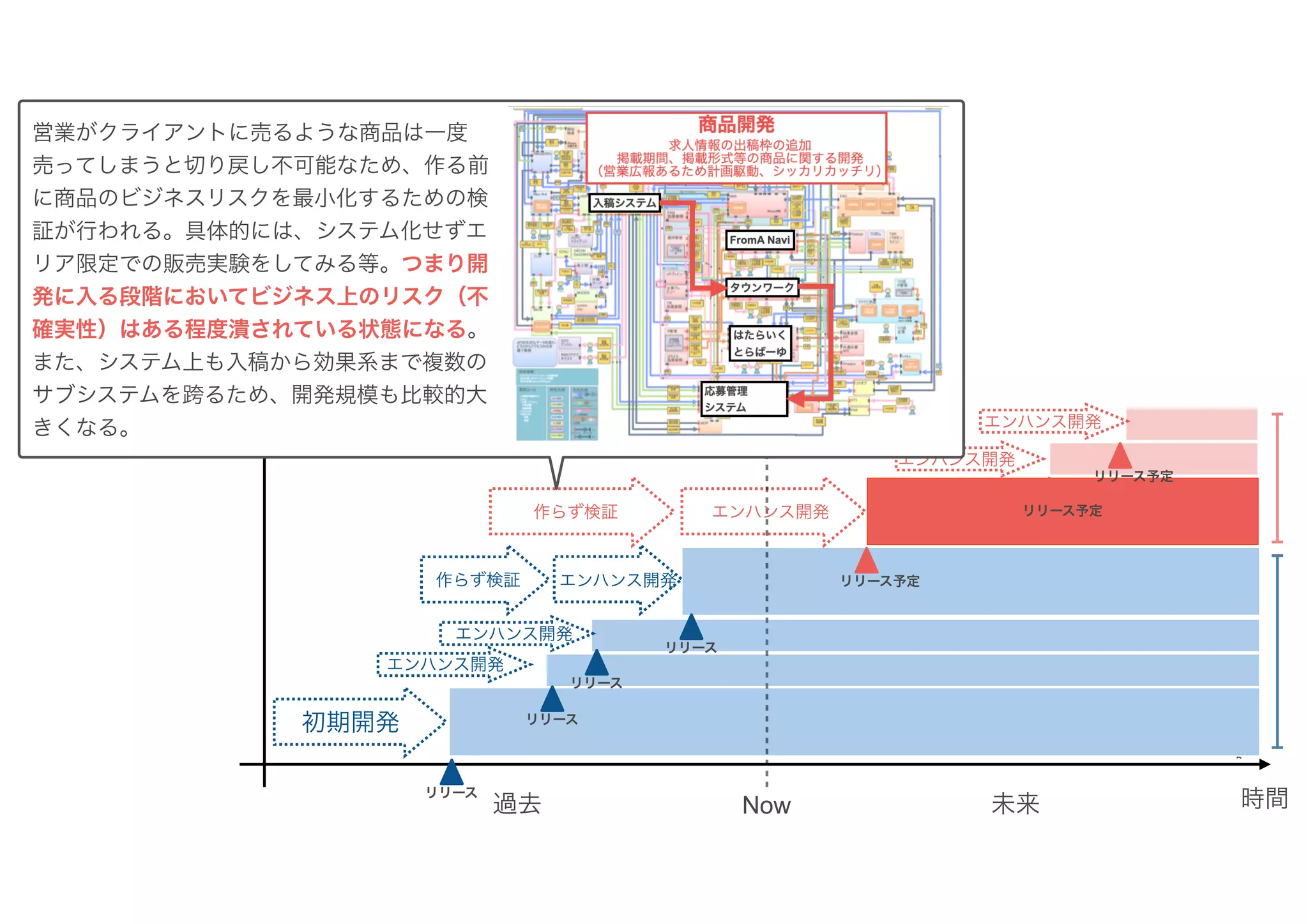 Now
過去 未来
事業価値
(KPI、etc)
リリース
リリース
リリース予定
リリース予定
初期開発
エンハンス開発
エンハンス開発
時間
エンハンス開発
リリース
リリース
エンハンス開発
リリース予定
エンハンス開発
エンハンス開発
作らず検証
作らず検証
営業がクライアントに売るような商品は一度
売ってしまうと切り戻し不可能なため、作る前
に商品のビジネスリスクを最小化するための検
証が行われる。具体的には、システム化せずエ
リア限定での販売実験をしてみる等。つまり開
発に入る段階においてビジネス上のリスク（不
確実性）はある程度潰されている状態になる。
また、システム上も入稿から効果系まで複数の
サブシステムを跨るため、開発規模も比較的大
きくなる。
 