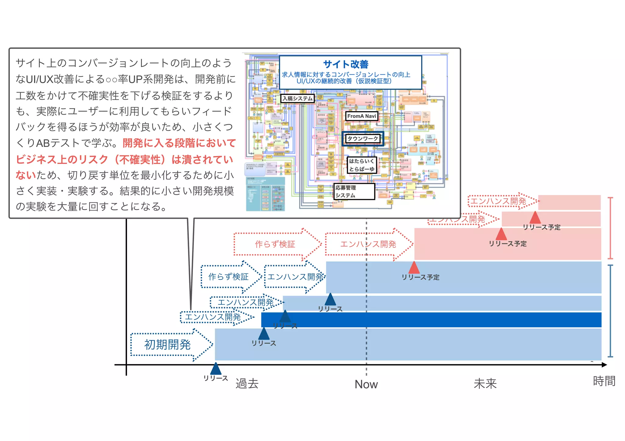 Now
過去 未来
事業価値
(KPI、etc)
リリース
リリース
リリース予定
リリース予定
初期開発
エンハンス開発
エンハンス開発
時間
エンハンス開発
リリース
リリース
エンハンス開発
リリース予定
エンハンス開発
エンハンス開発
作らず検証
作らず検証
サイト上のコンバージョンレートの向上のよう
なUI/UX改善による○○率UP系開発は、開発前に
工数をかけて不確実性を下げる検証をするより
も、実際にユーザーに利用してもらいフィード
バックを得るほうが効率が良いため、小さくつ
くりABテストで学ぶ。開発に入る段階において
ビジネス上のリスク（不確実性）は潰されてい
ないため、切り戻す単位を最小化するために小
さく実装・実験する。結果的に小さい開発規模
の実験を大量に回すことになる。
 