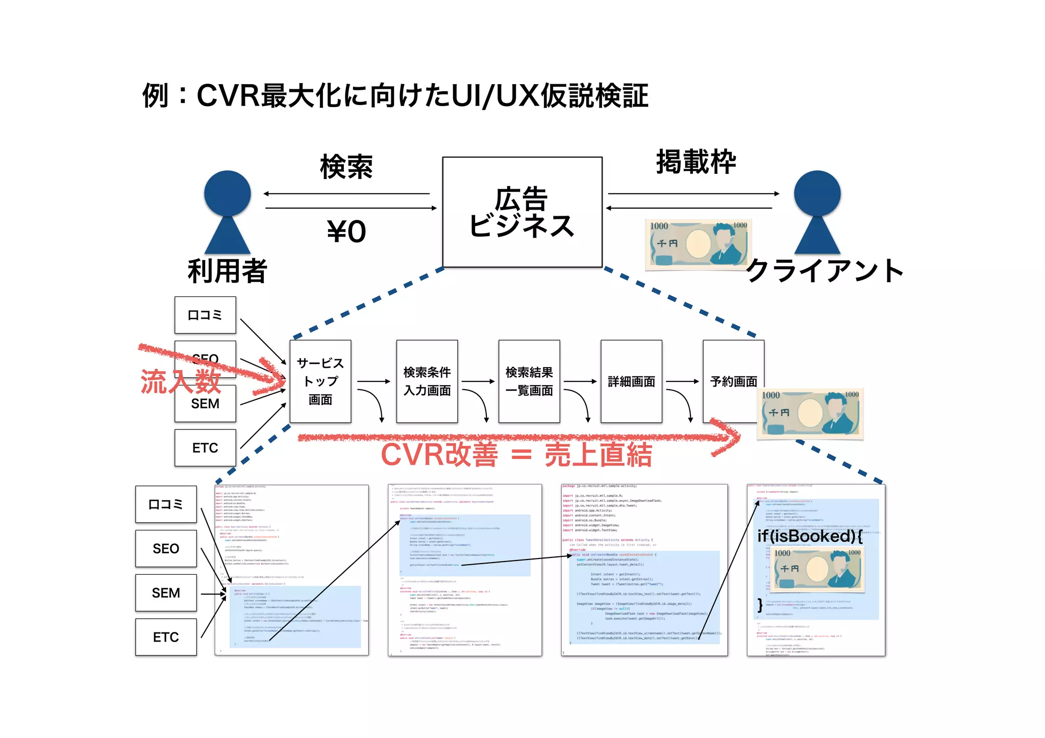 検索条件
入力画面
検索結果
一覧画面
詳細画面 予約画面
口コミ
SEO
SEM
ETC
サービス
トップ
画面
if(isBooked){
}
口コミ
SEO
SEM
ETC
掲載枠
検索
¥0
利用者 クライアント
広告
ビジネス
CVR改善 ＝ 売上直結
例：CVR最大化に向けたUI/UX仮説検証
流入数
 