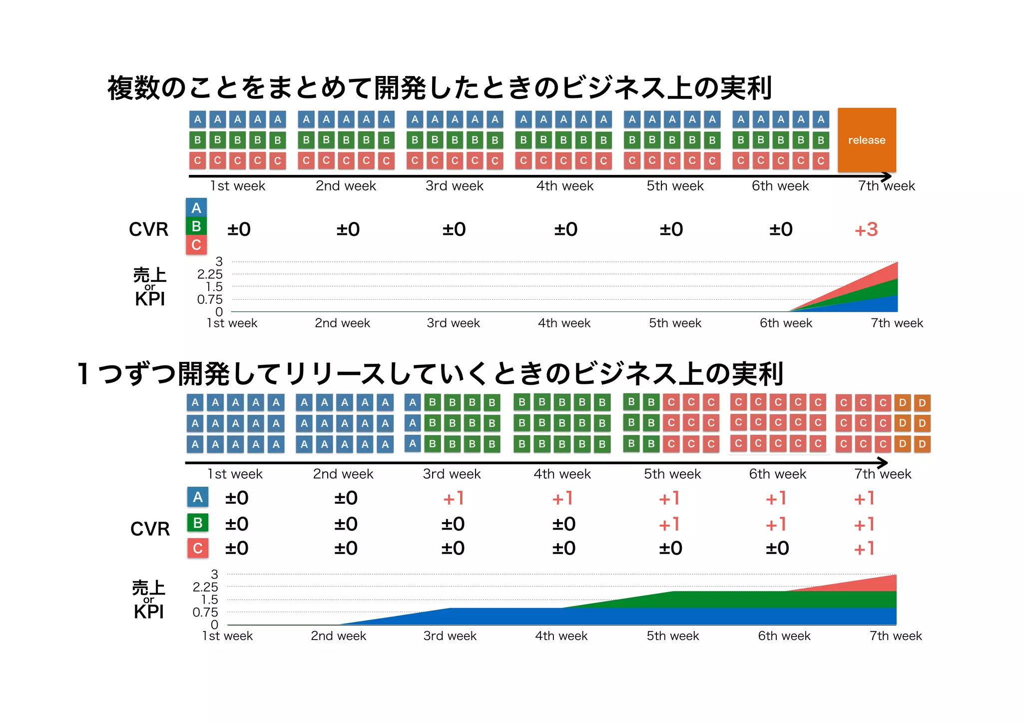 1st week 2nd week 3rd week 4th week 5th week 6th week 7th week
1st week 2nd week 3rd week 4th week 5th week 6th week 7th week
CVR
CVR
±0 ±0 ±0 ±0 ±0 ±0 +3
±0 ±0 +1 +1 +1
+1 +1
±0 ±0 +1 +1
+1
±0 ±0
±0 ±0 +1
±0 ±0 ±0 ±0
売上
or
KPI
売上
or
KPI
release
A
B
C
0
0.75
1.5
2.25
3
1st week 2nd week 3rd week 4th week 5th week 6th week 7th week
0
0.75
1.5
2.25
3
1st week 2nd week 3rd week 4th week 5th week 6th week 7th week
複数のことをまとめて開発したときのビジネス上の実利
A
B
C
１つずつ開発してリリースしていくときのビジネス上の実利
 