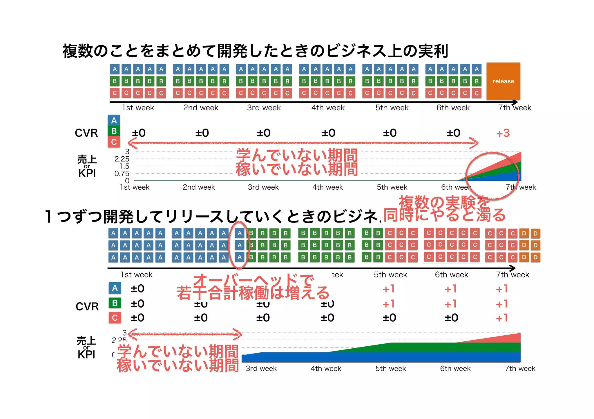 複数のことをまとめて開発したときのビジネス上の実利
１つずつ開発してリリースしていくときのビジネス上の実利
1st week 2nd week 3rd week 4th week 5th week 6th week 7th week
1st week 2nd week 3rd week 4th week 5th week 6th week 7th week
CVR
CVR
±0 ±0 ±0 ±0 ±0 ±0 +3
±0 ±0 +1 +1 +1
+1 +1
±0 ±0 +1 +1
+1
±0 ±0
±0 ±0 +1
±0 ±0 ±0 ±0
売上
or
KPI
売上
or
KPI
release
A
B
C
0
0.75
1.5
2.25
3
1st week 2nd week 3rd week 4th week 5th week 6th week 7th week
0
0.75
1.5
2.25
3
1st week 2nd week 3rd week 4th week 5th week 6th week 7th week
A
B
C
学んでいない期間
稼いでいない期間
学んでいない期間
稼いでいない期間
オーバーヘッドで
若干合計稼働は増える
複数の実験を
同時にやると濁る
 