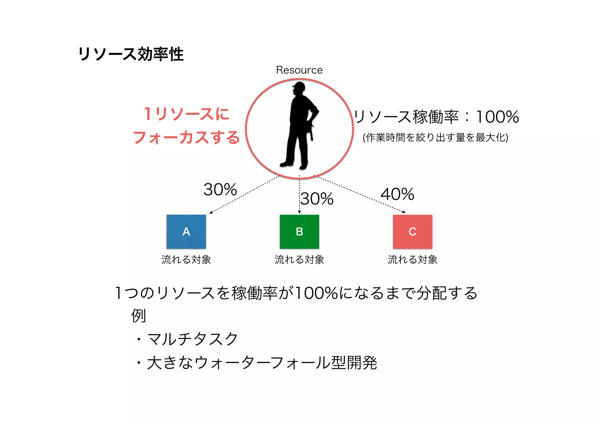 1つのリソースを稼働率が100%になるまで分配する
例
・マルチタスク
・大きなウォーターフォール型開発
A B C
Resource
流れる対象
30%
30% 40%
リソース稼働率：100%
(作業時間を絞り出す量を最大化)
1リソースに
フォーカスする
流れる対象 流れる対象
リソース効率性
 