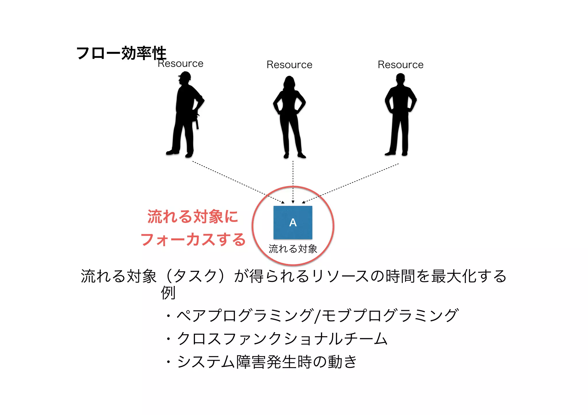 A
Resource
流れる対象
流れる対象（タスク）が得られるリソースの時間を最大化する
流れる対象に
フォーカスする
Resource Resource
例
・ペアプログラミング/モブプログラミング
・クロスファンクショナルチーム
・システム障害発生時の動き
フロー効率性
 