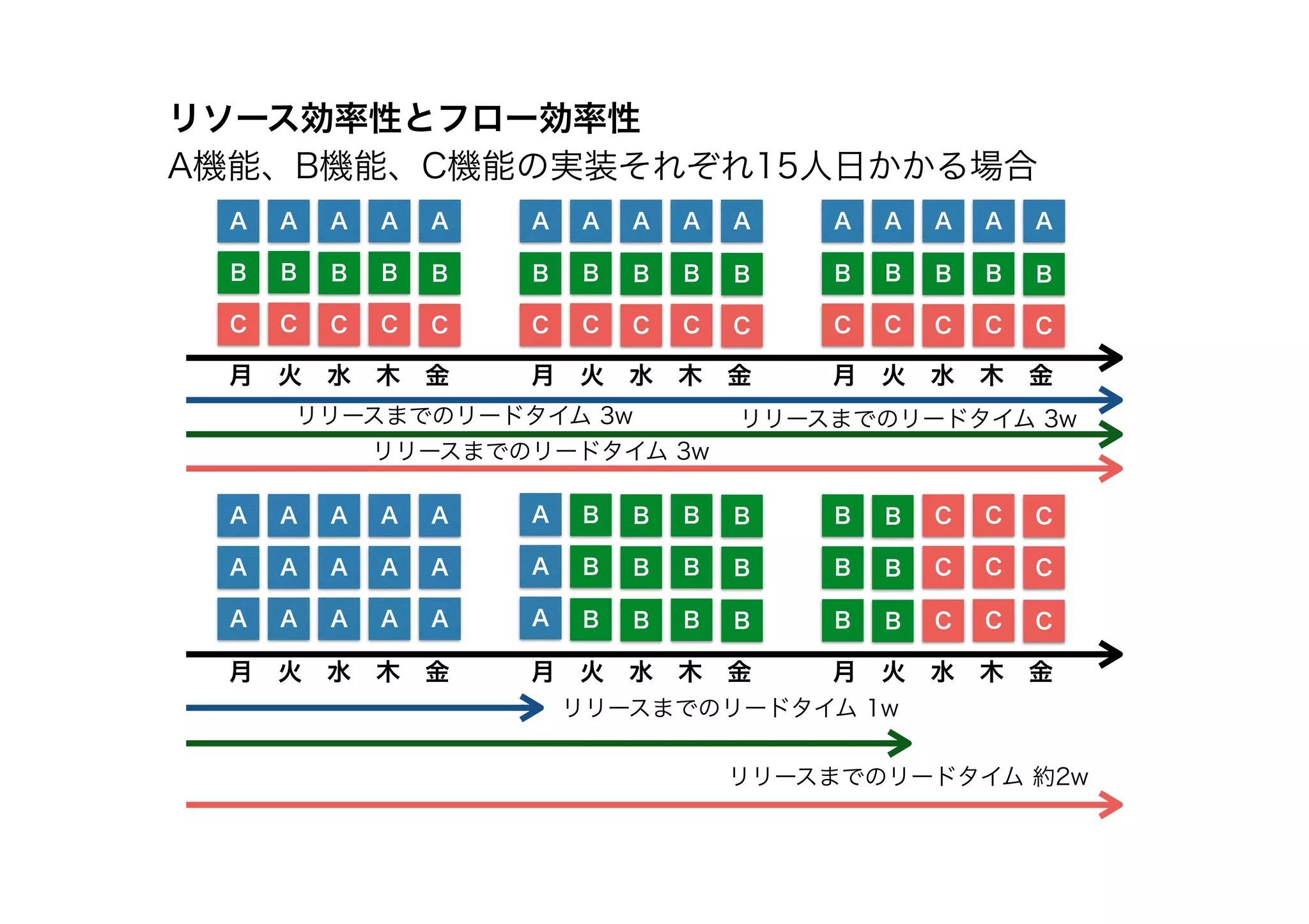 リソース効率性とフロー効率性
A A A A A A A A A A A A A A A
B
C
B
C
B
C
B
C
B
C
B
C
B
C
B
C
B
C
B
C
B
C
B
C
B
C
B
C
B
C
A A A A A
A A A A A
A A A A A
B B B B
B B B B
B B B B
C C C
C C C
C C C
月　火　水　木　金 月　火　水　木　金 月　火　水　木　金
月　火　水　木　金 月　火　水　木　金 月　火　水　木　金
リリースまでのリードタイム 1w
リリースまでのリードタイム 約2w
リリースまでのリードタイム 3w
リリースまでのリードタイム 3w
リリースまでのリードタイム 3w
A機能、B機能、C機能の実装それぞれ15人日かかる場合
A
A
A
B B
B B
B B
 